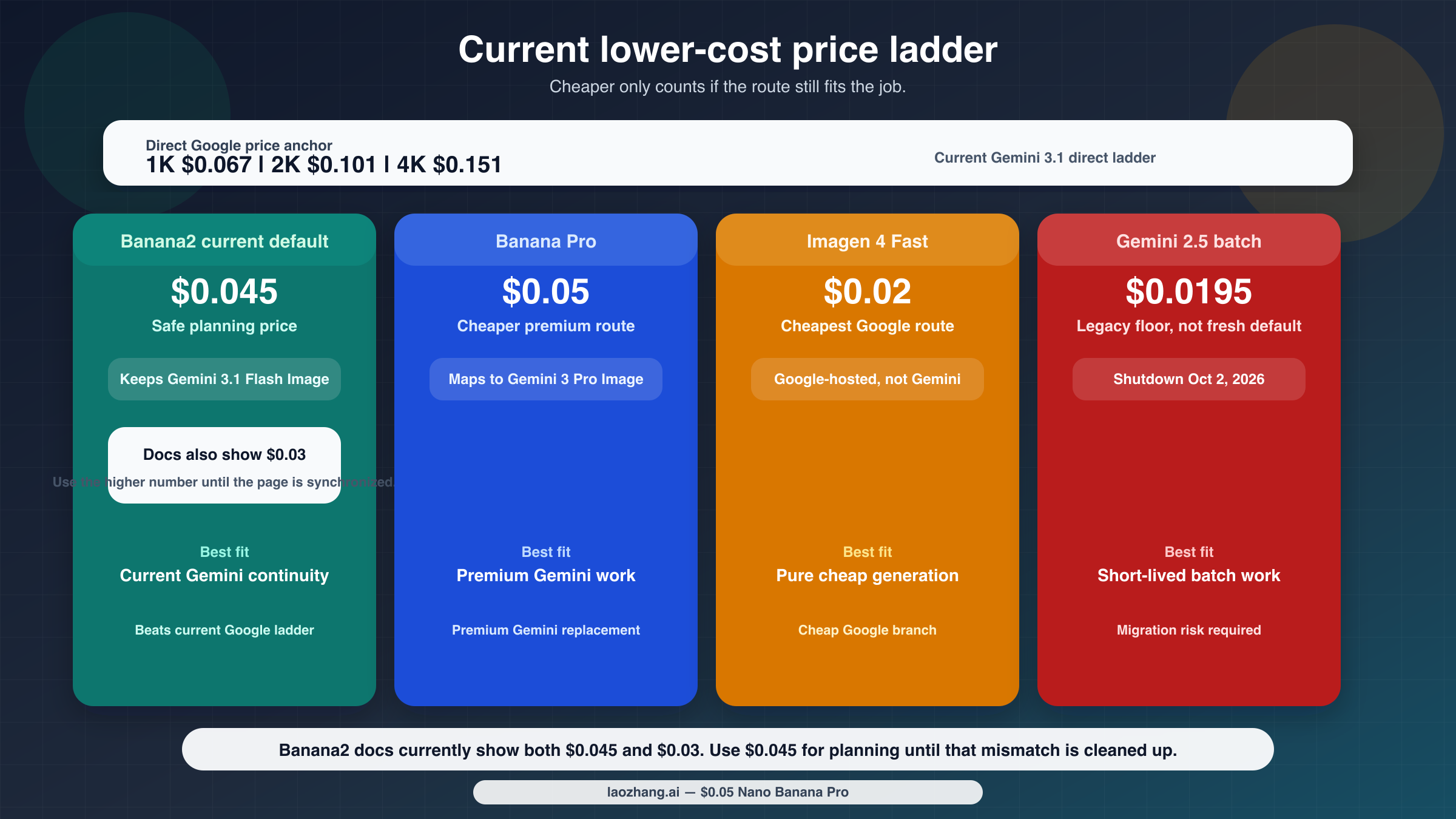 Pricing matrix comparing Banana2, Banana Pro, Imagen 4 Fast, and Gemini 2.5 Flash Image batch against direct Google Gemini image pricing, including the Banana2 documentation caveat.