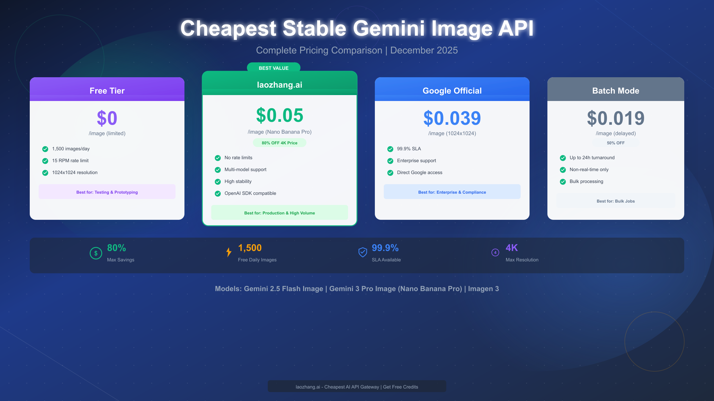 Cheapest Stable Gemini Image API: Complete Pricing & Reliability Guide 2025
