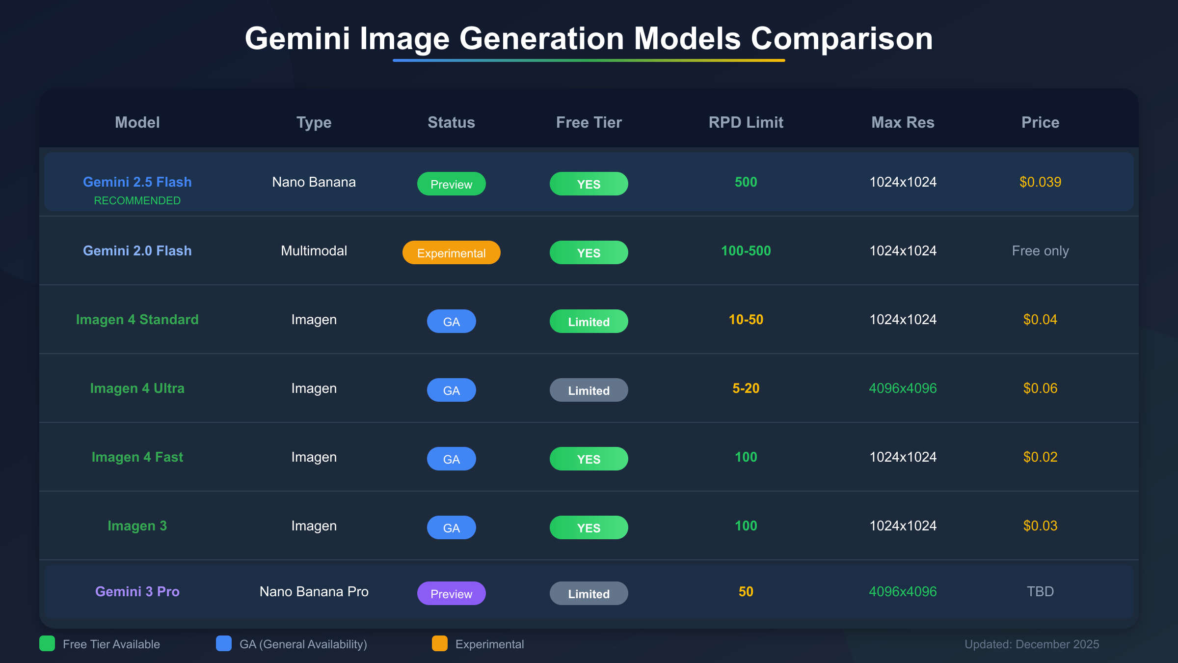 Gemini Image Generation Models Comparison