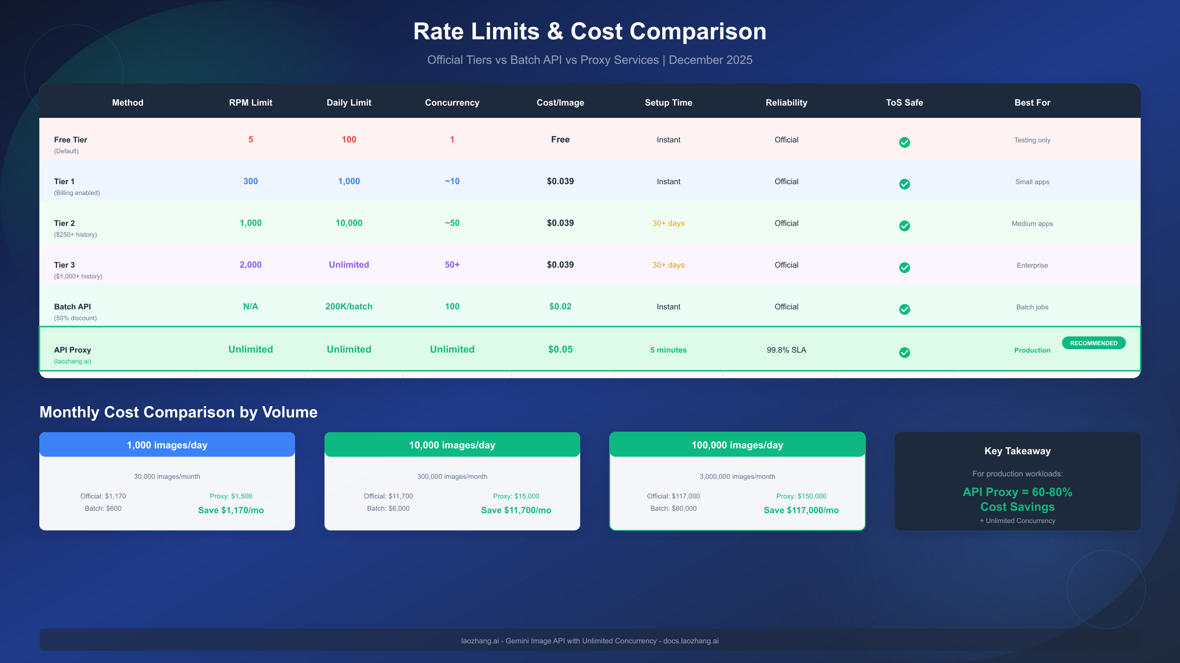 Gemini Image API Rate Limits and Cost Comparison