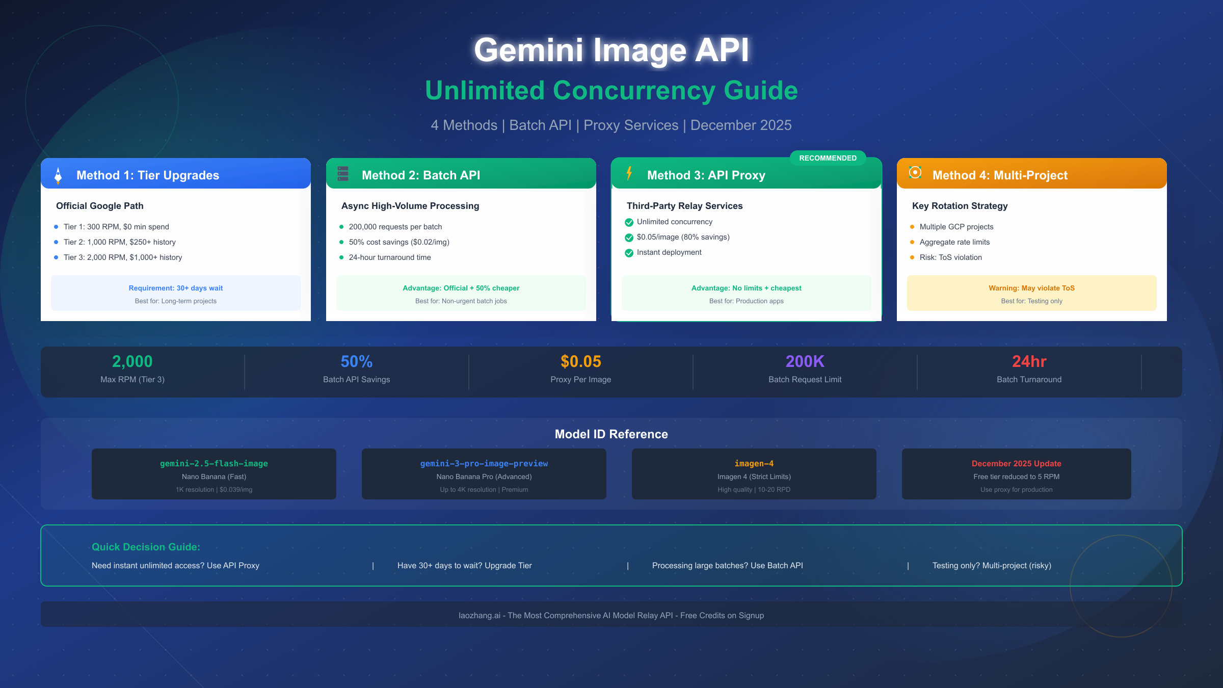 Gemini Image API Unlimited Concurrency: Complete Guide to High-Volume Access (2025)