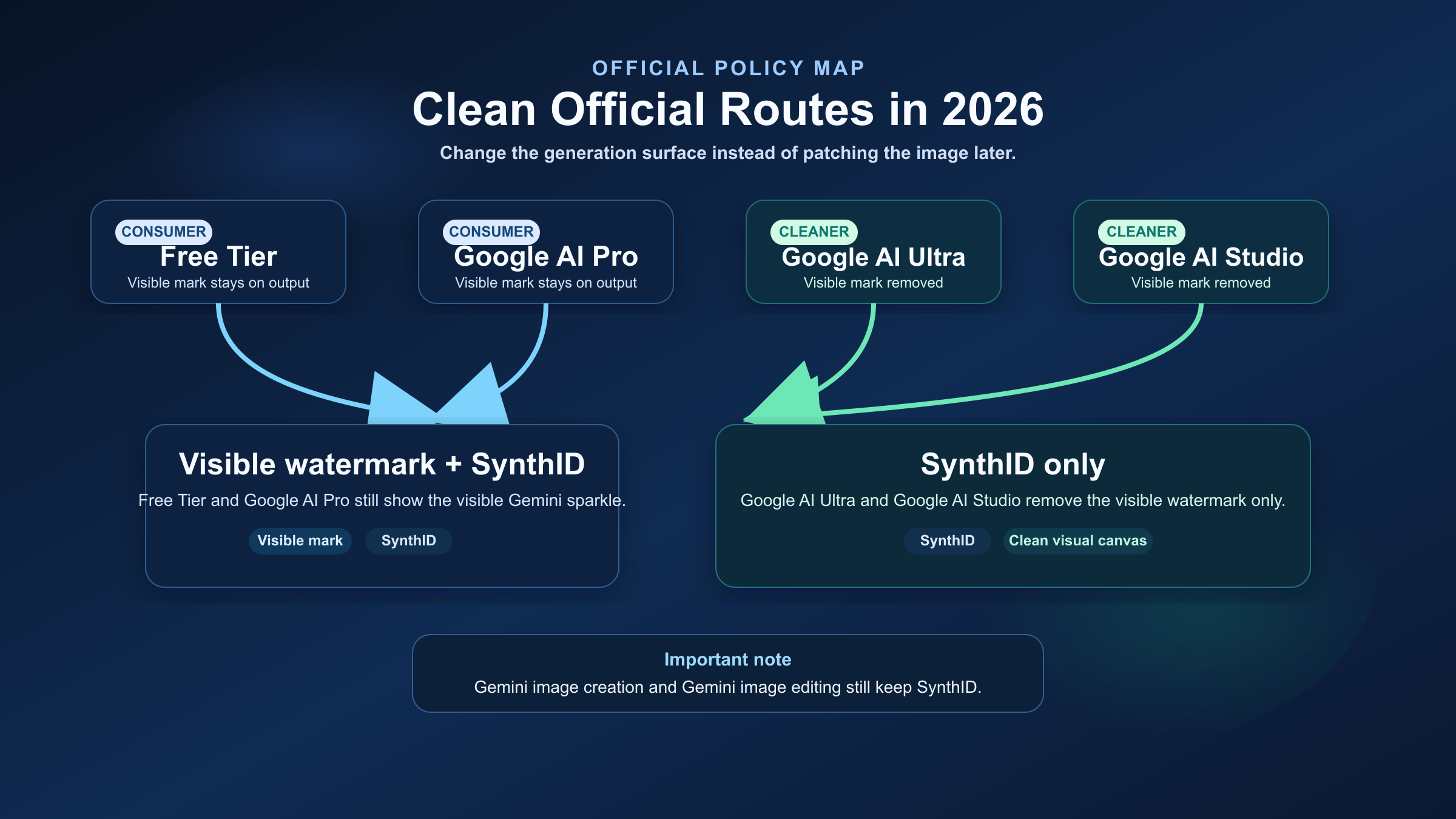 Workflow map showing which Gemini surfaces keep the visible watermark and which ones output SynthID only.