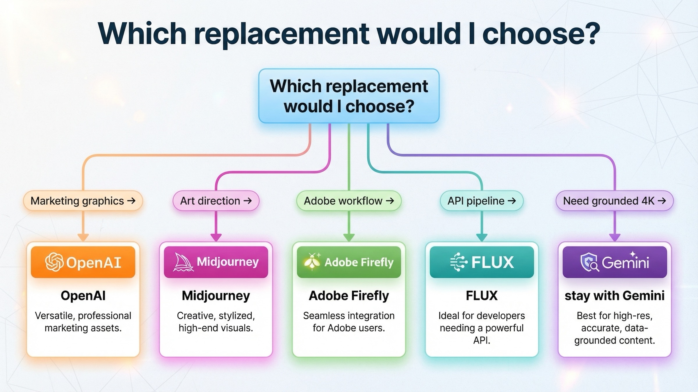 Decision tree showing when to choose OpenAI, Midjourney, Adobe Firefly, FLUX, or stay with Gemini