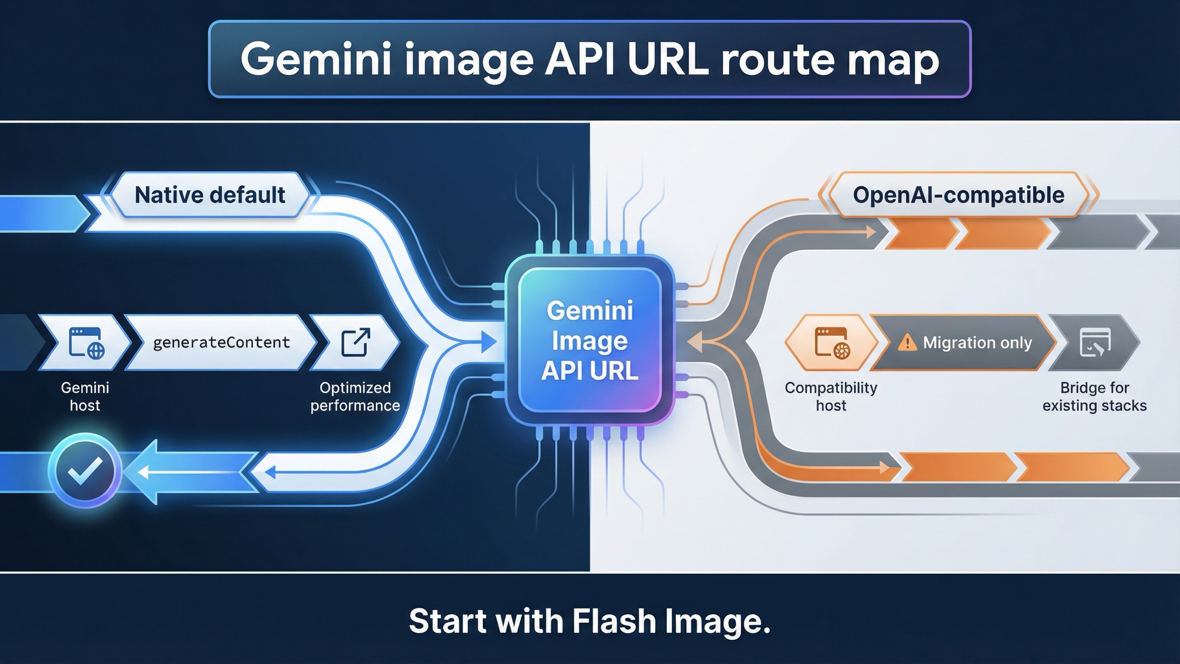 Gemini Image Generation API Base URL: The Correct Native and OpenAI URLs
