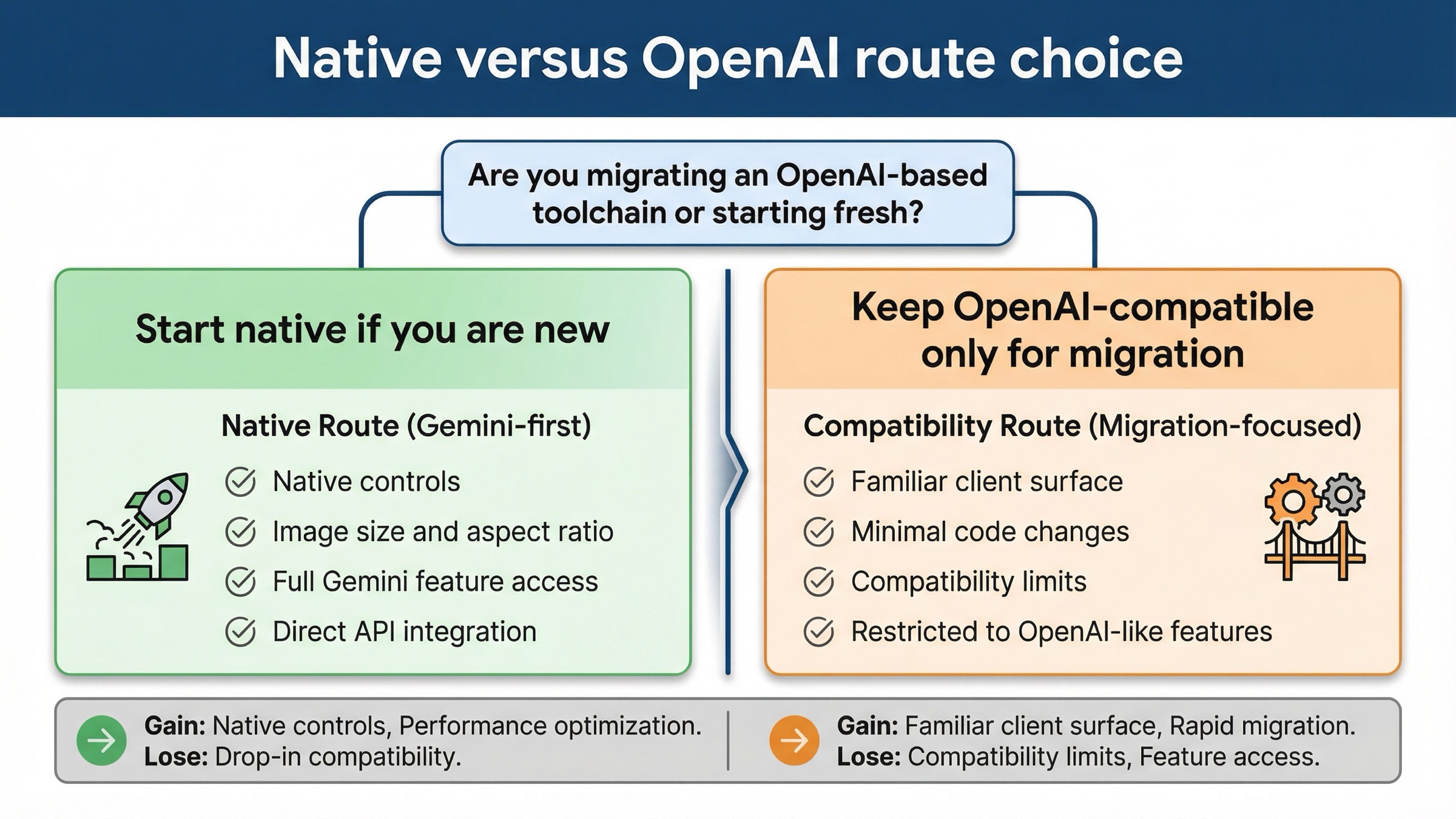 Decision board comparing Gemini-native image generation with the OpenAI-compatible route, showing when to stay native and when compatibility is the safer migration choice.