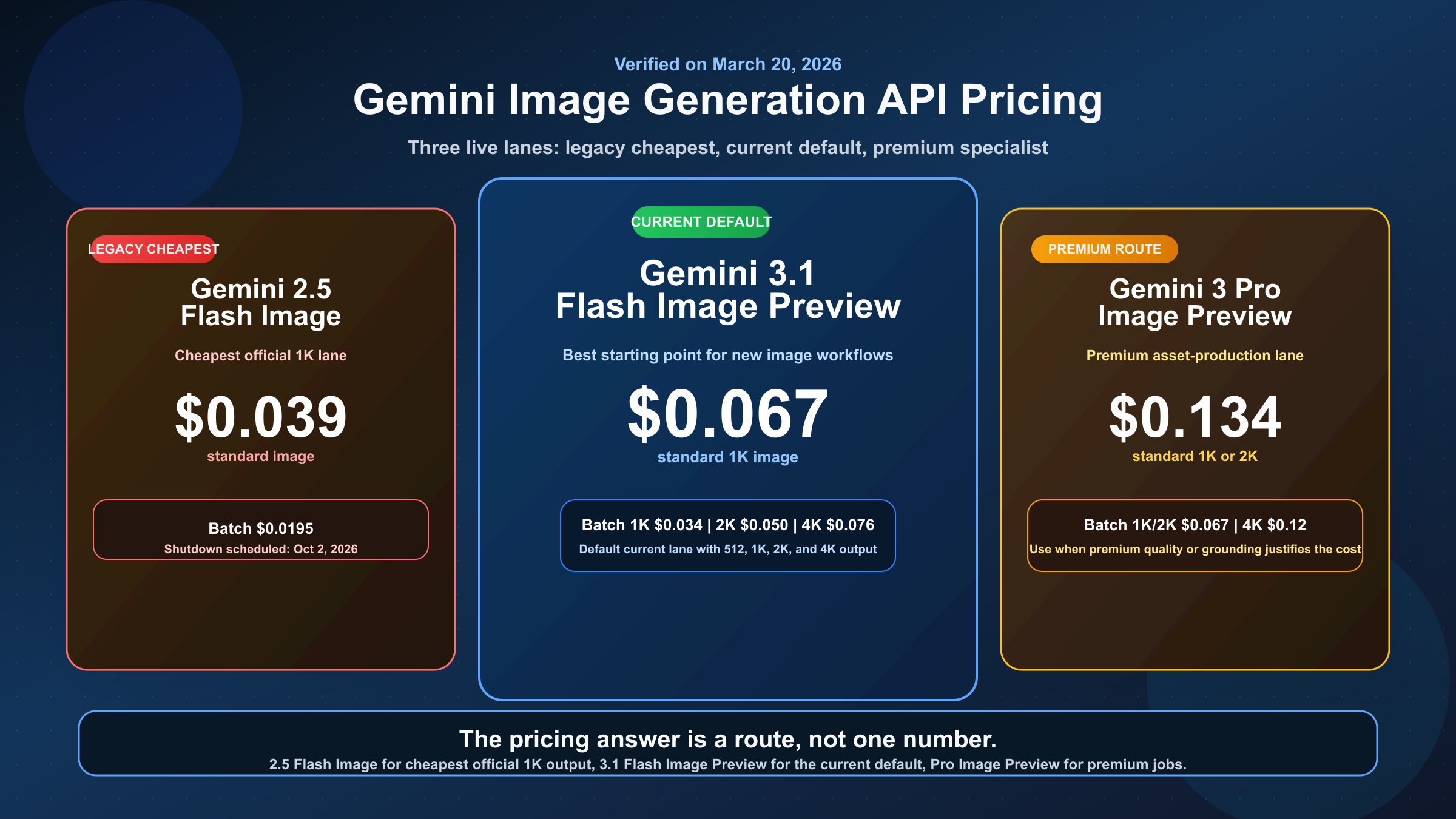 Current Gemini image API pricing guide comparing Gemini 2.5 Flash Image, Gemini 3.1 Flash Image Preview, and Gemini 3 Pro Image Preview.