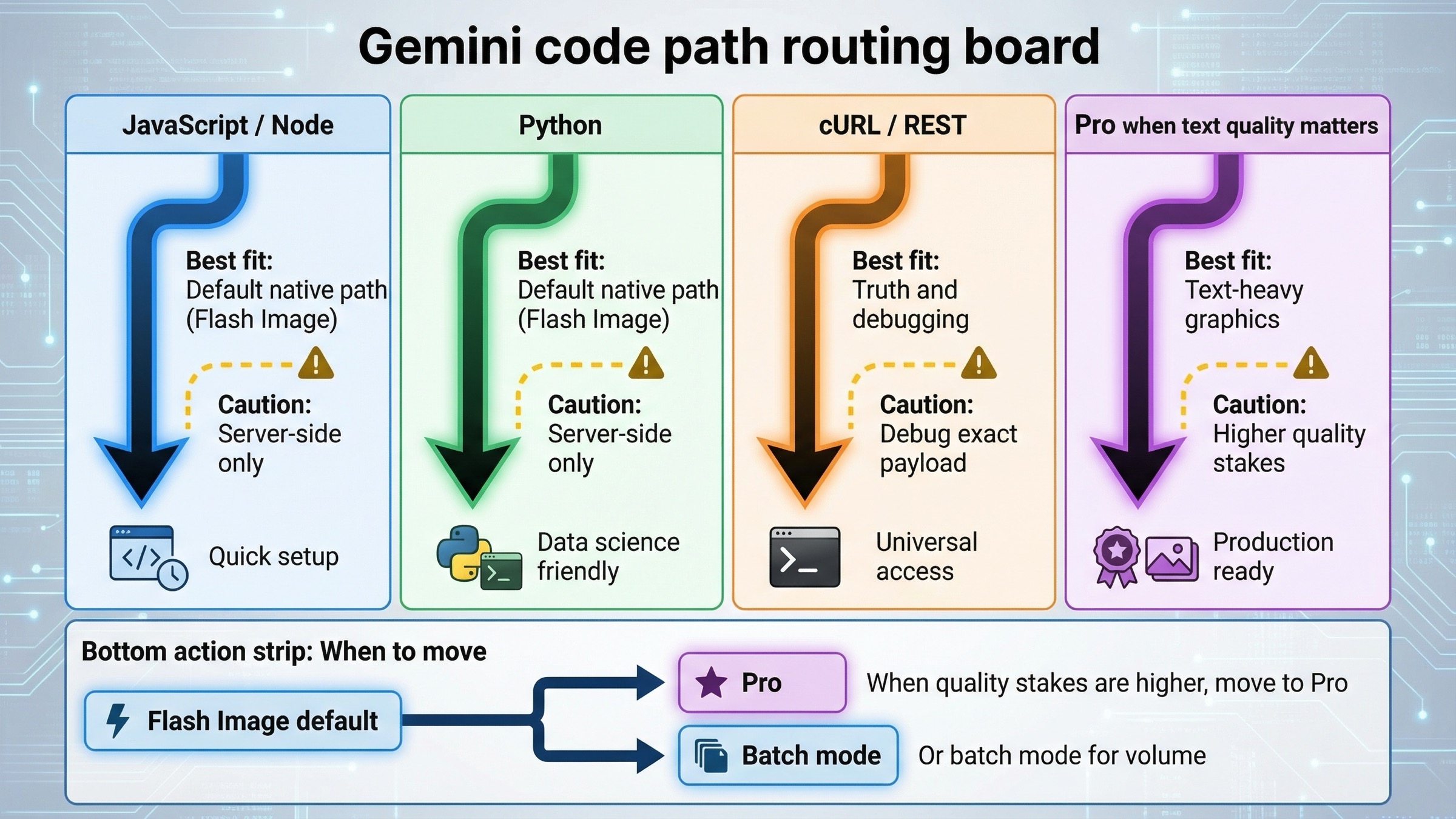 Routing board showing the fastest current Gemini image code path for JavaScript, Python, cURL, and when to escalate to Pro.