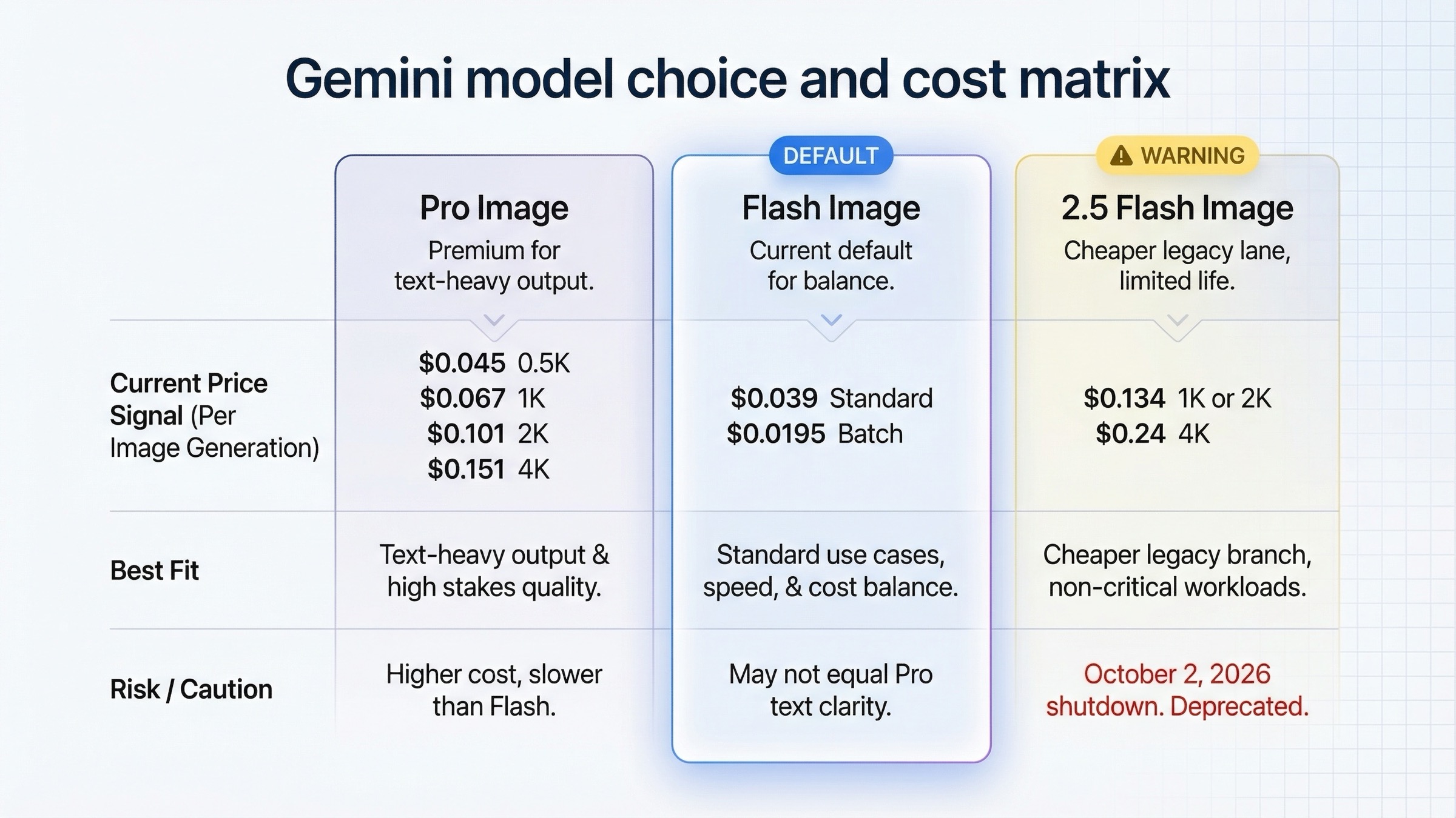 Model and cost matrix comparing Gemini 3.1 Flash Image Preview, Gemini 3 Pro Image Preview, and Gemini 2.5 Flash Image for code examples.