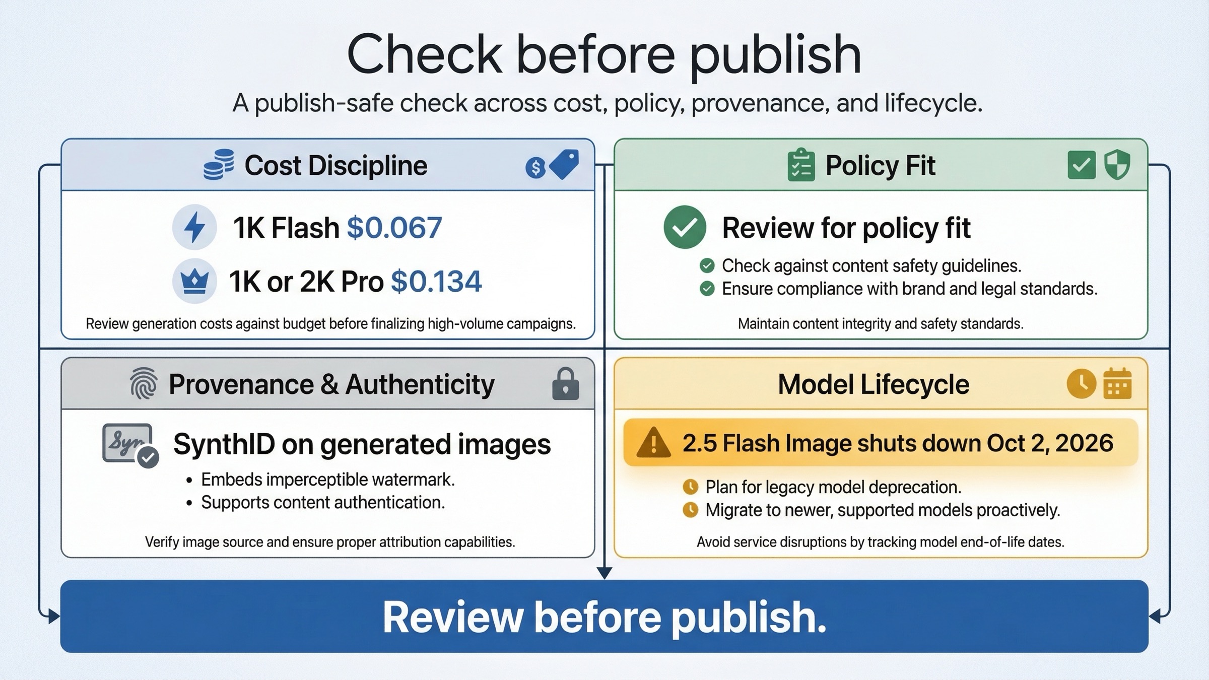 Publishing-check board summarizing Gemini marketing image cost, policy, provenance, and lifecycle guardrails before campaign launch.