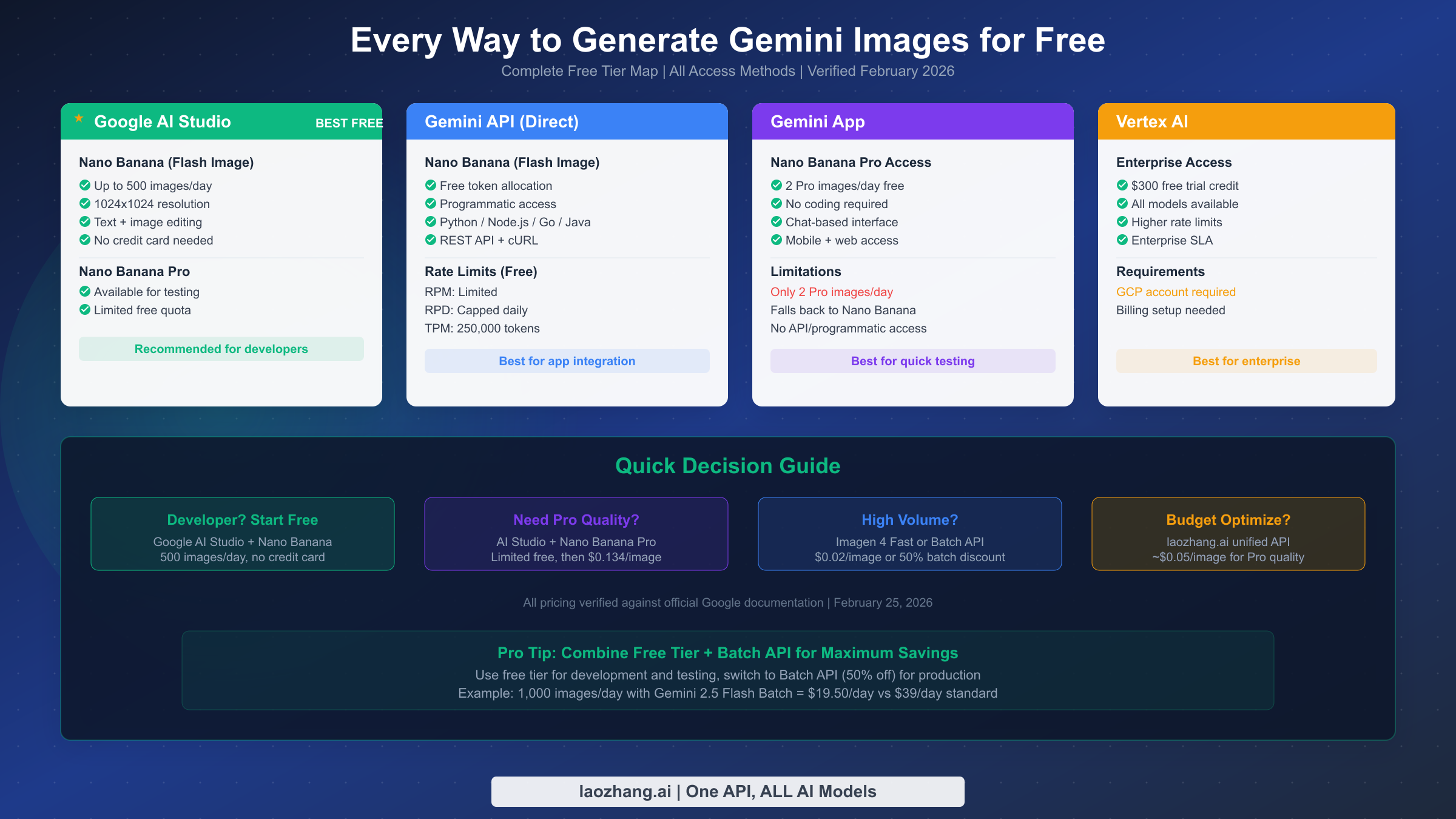 Visual map showing all free access methods for Gemini image generation including Google AI Studio, API, Gemini App, and Vertex AI