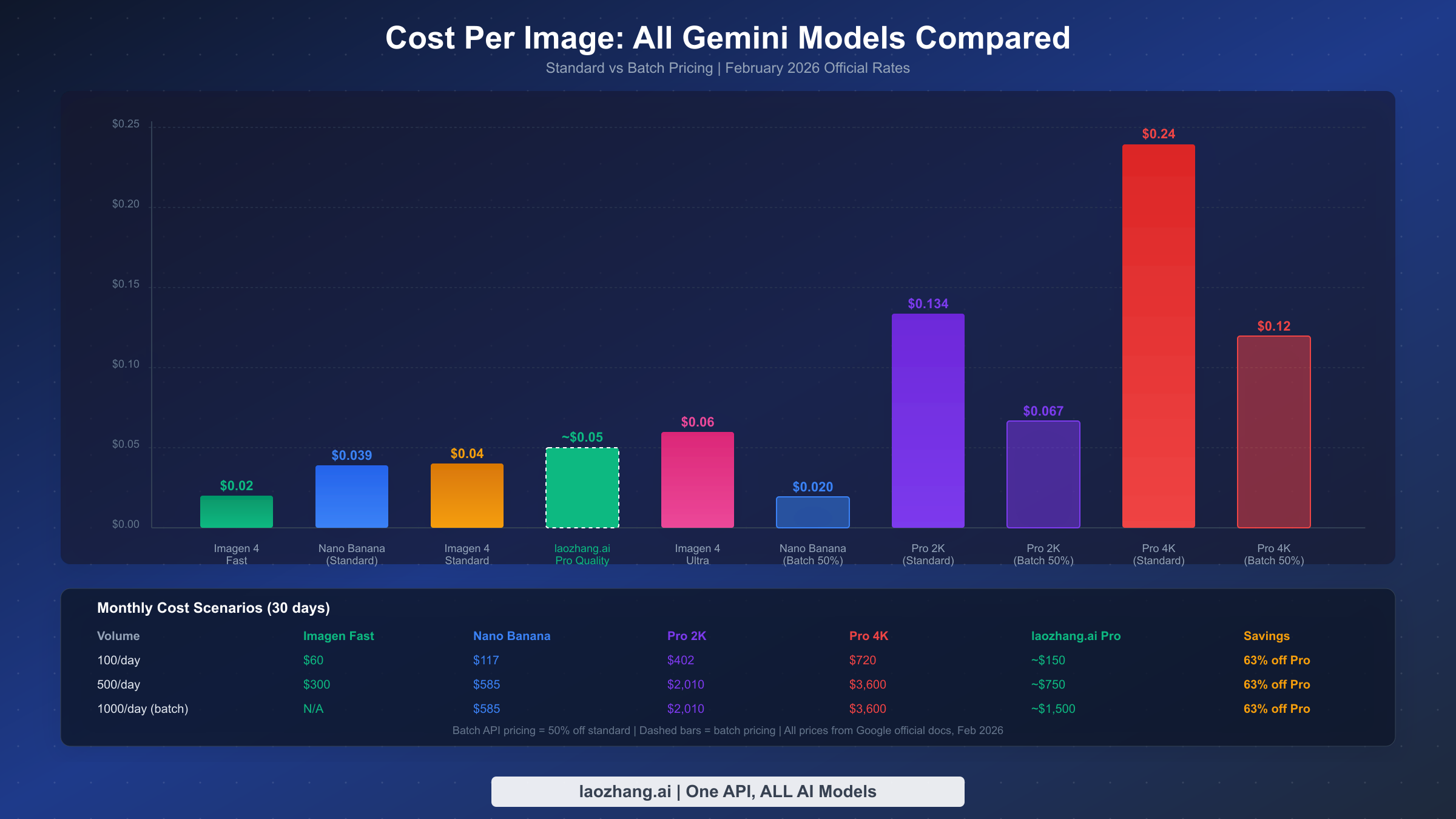 Bar chart comparing cost per image across all Gemini models with monthly cost scenarios