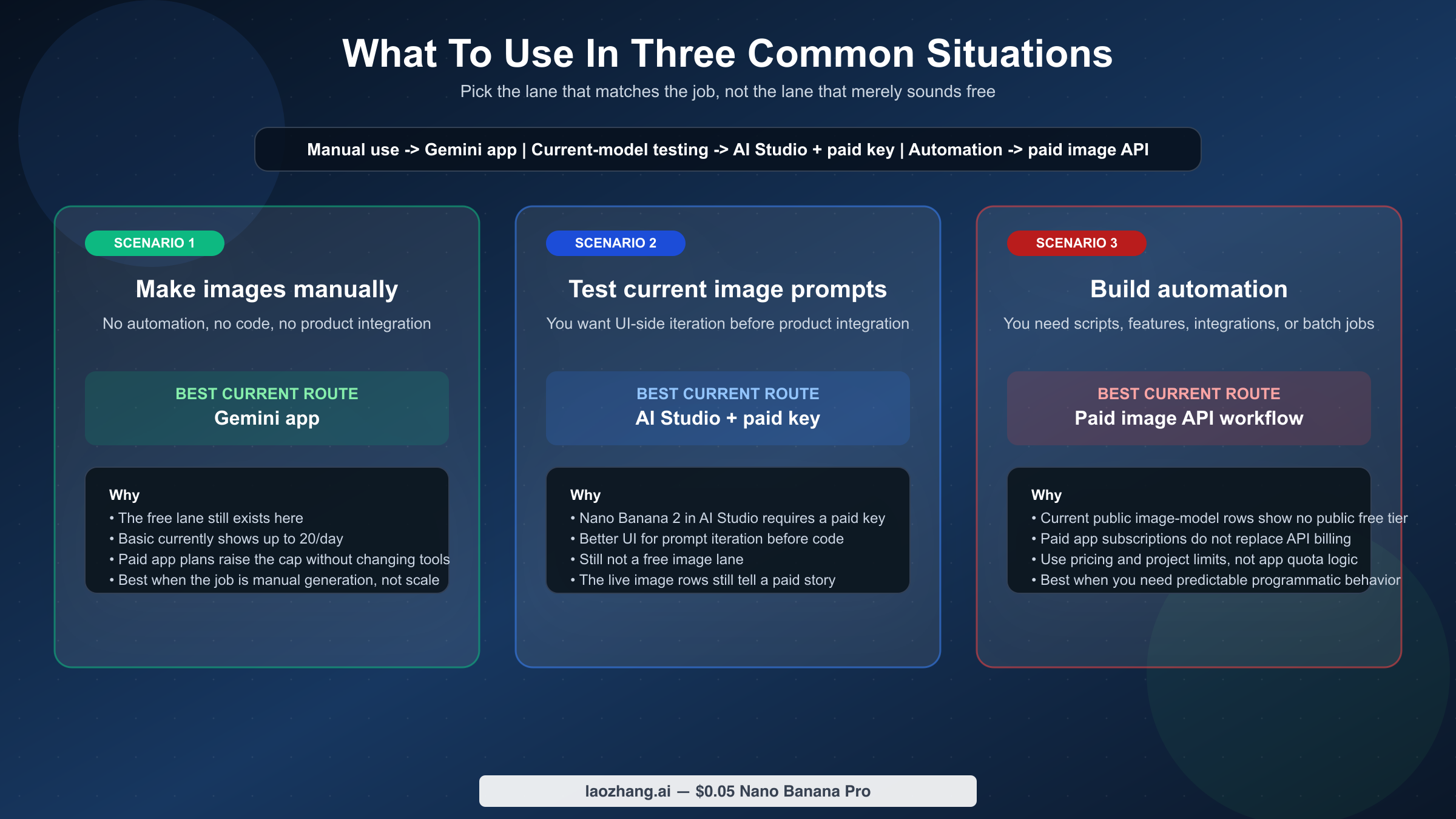 Decision board routing readers to Gemini app, AI Studio with a paid key, or paid API based on their image-generation use case.