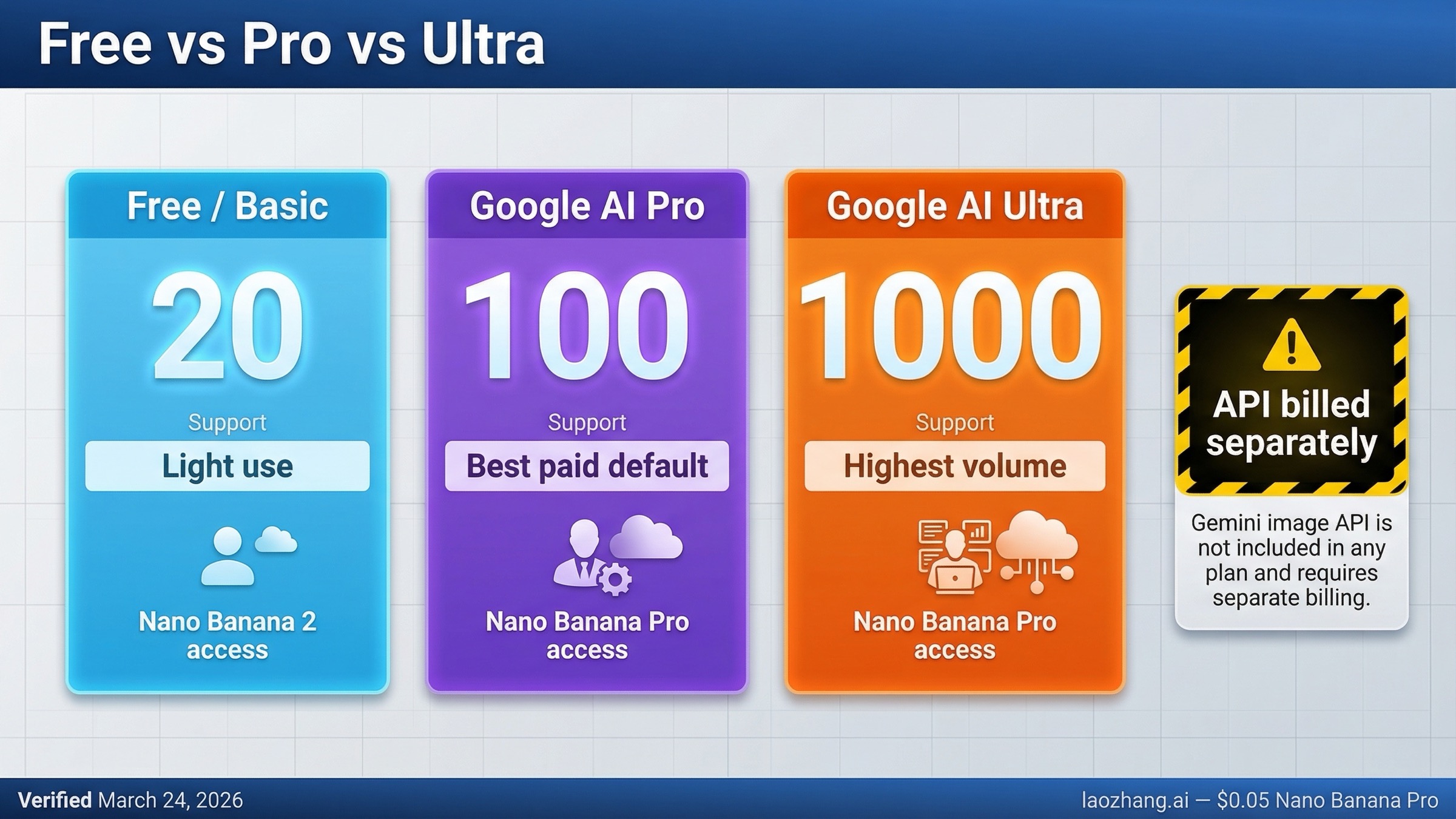 Gemini Image Generation Free vs Pro vs Ultra: Which Plan to Pick