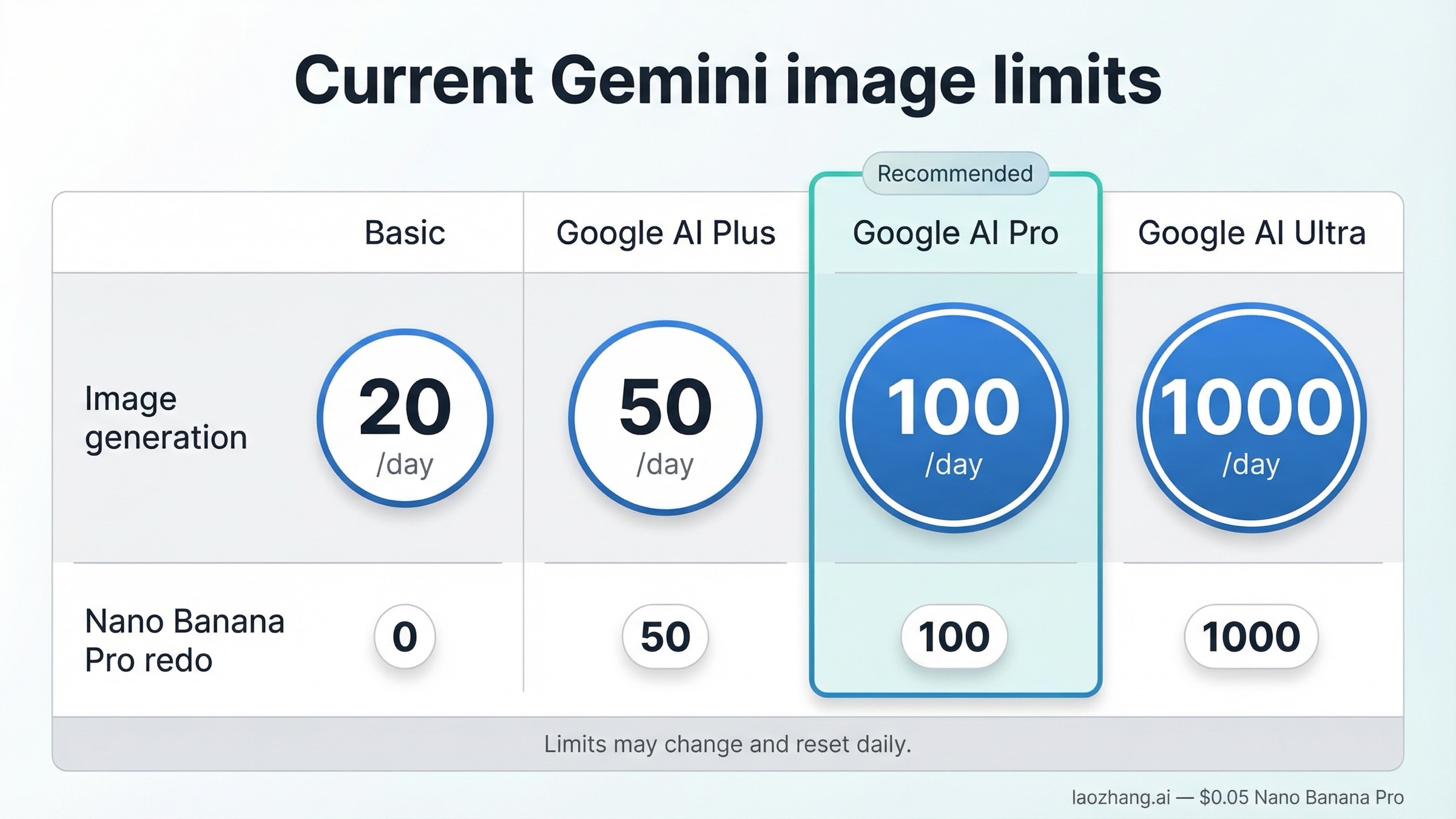 Plan ladder showing current Gemini image limits for Basic, Google AI Plus, Google AI Pro, and Google AI Ultra, with Nano Banana Pro redo access on paid plans.
