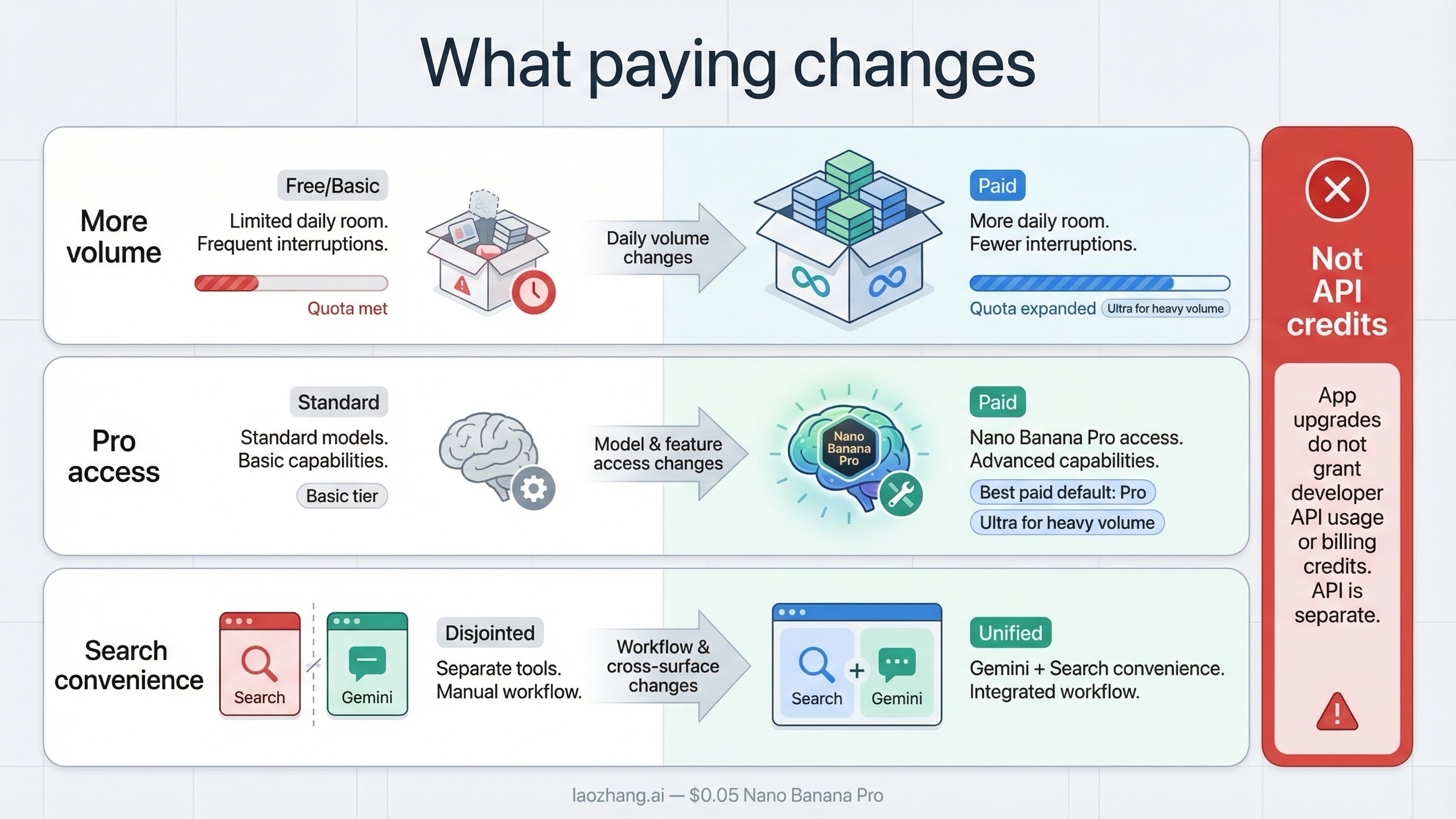 Comparison board showing what paid Gemini plans add: more daily image volume, Nano Banana Pro access, broader Google AI convenience, and a warning that this does not include API credits.