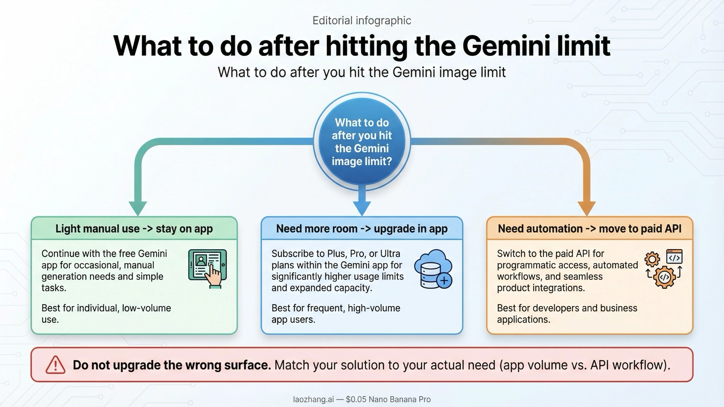 Decision board showing whether to stay on the Gemini app, upgrade inside the app, or move to paid API access after hitting the limit.