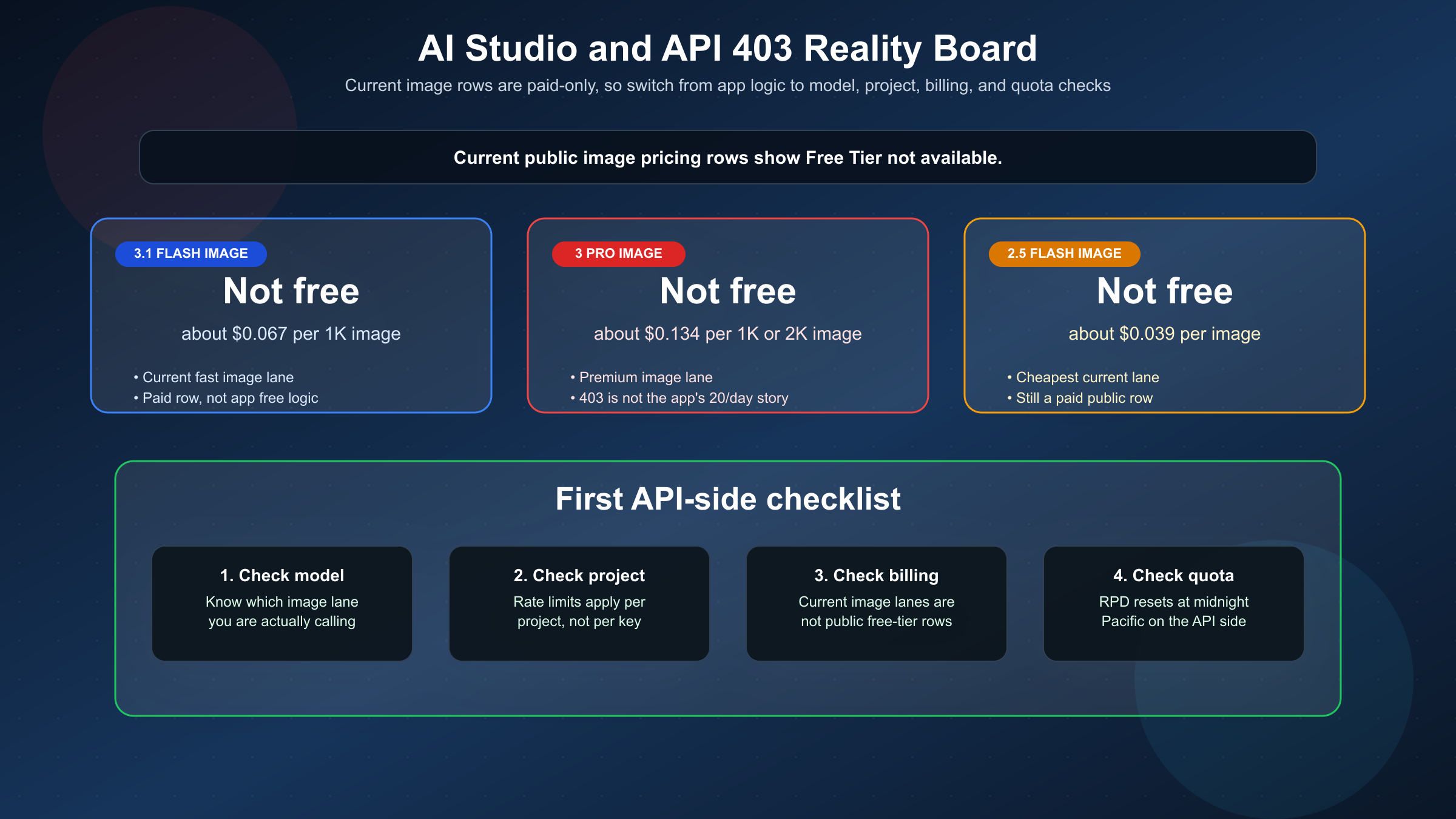 API denial board showing the paid-only current Gemini image rows and the first four AI Studio or API 403 checks.