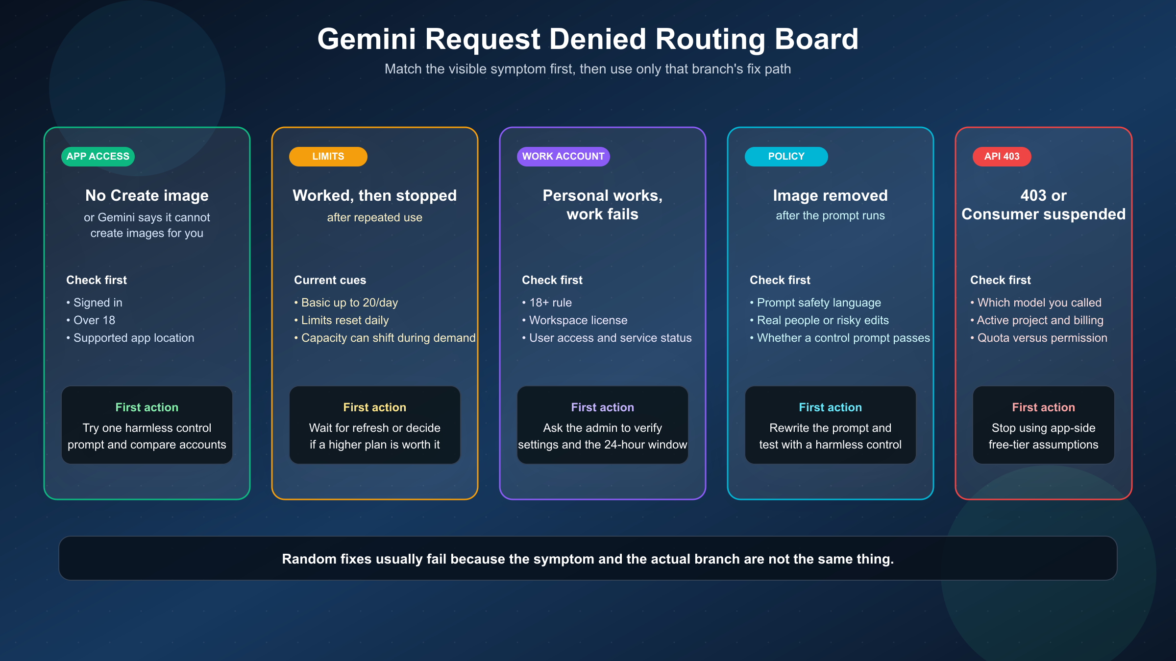 Routing board matching Gemini image generation denial symptoms to the correct branch and first fix.