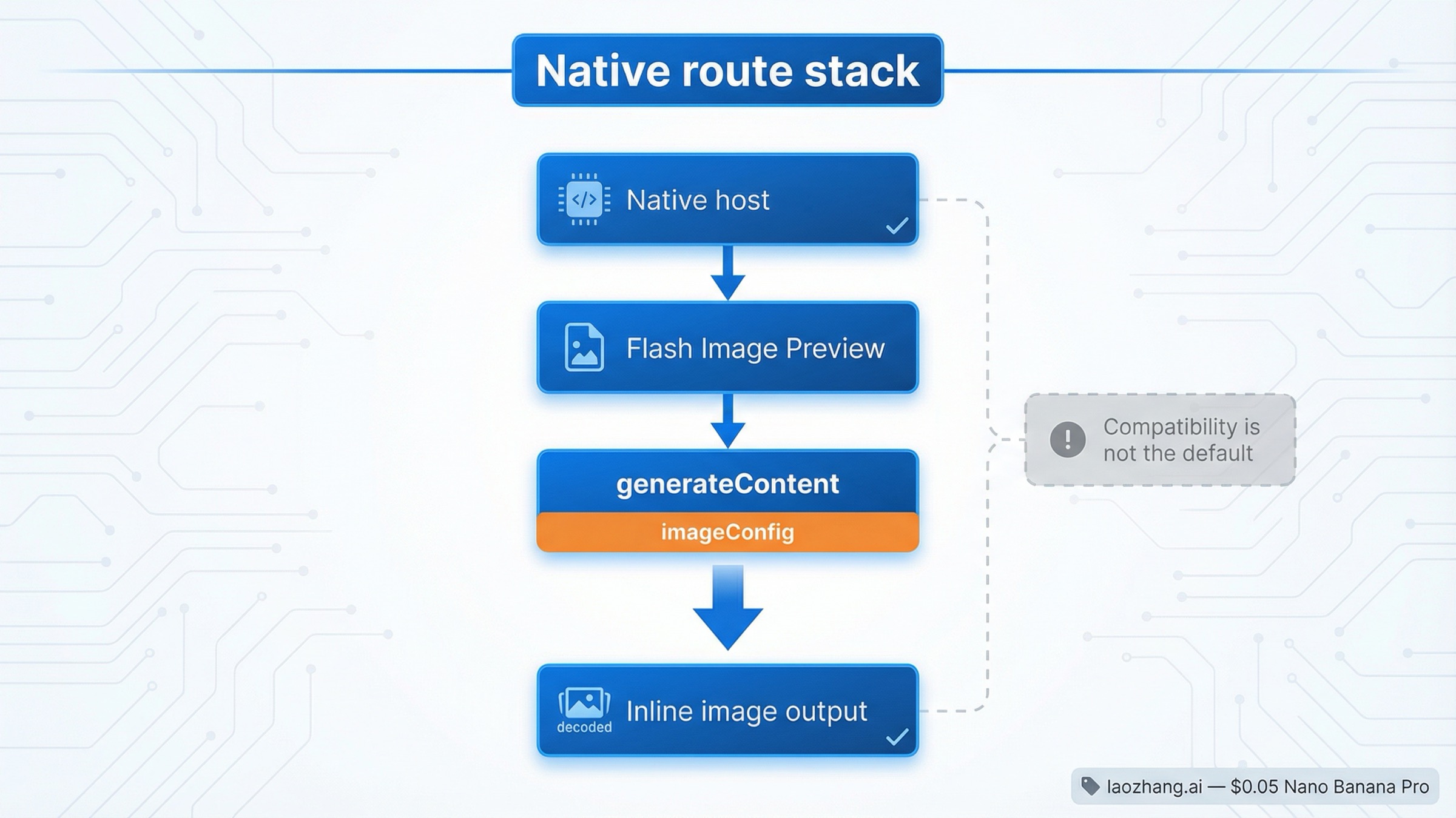 Routing board showing the native Gemini generateContent stack as the default REST path, with model choice and compatibility context kept secondary.