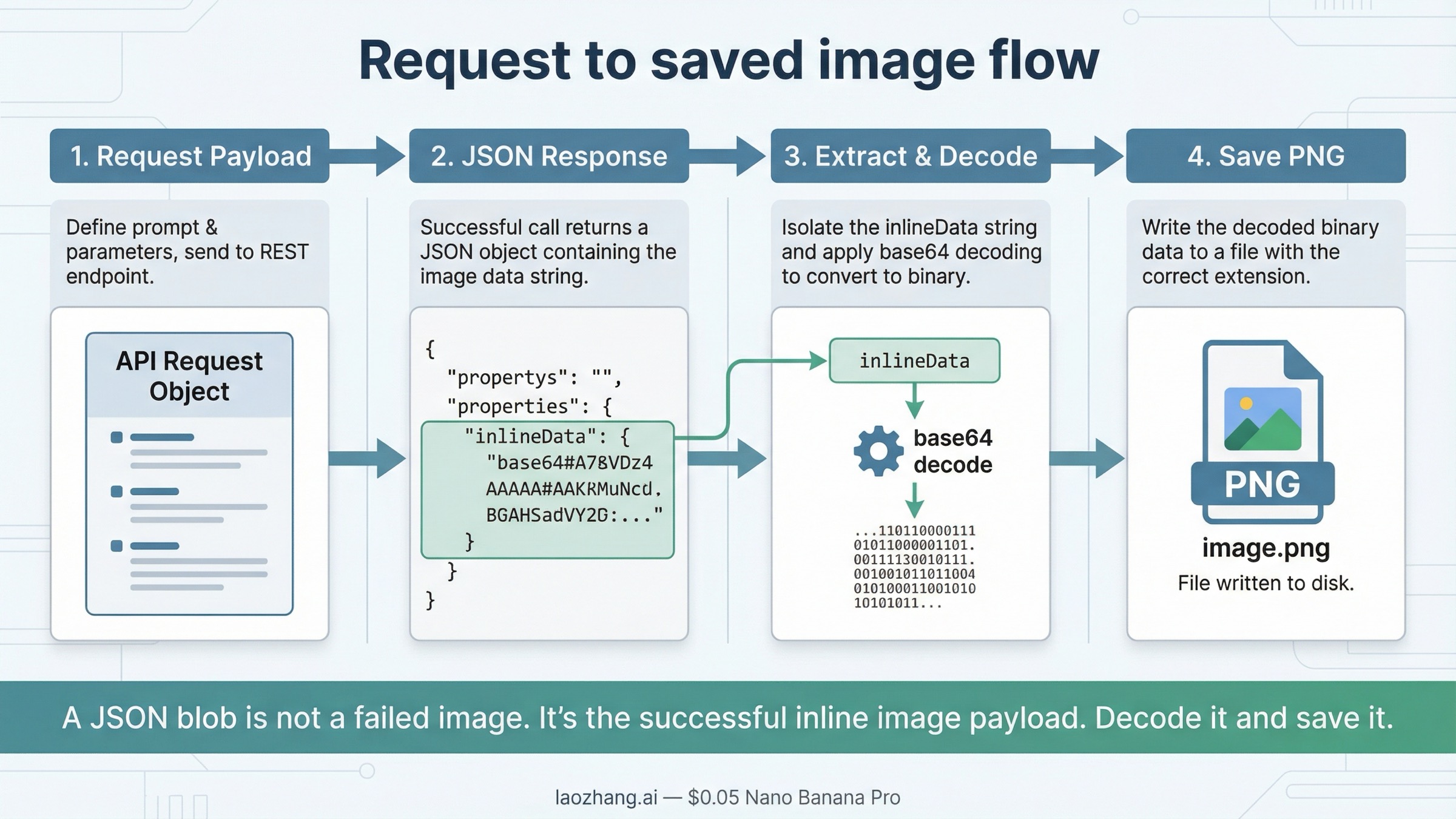 Flow diagram showing the Gemini image REST request, the returned inline image data, and the decode-to-file save step.