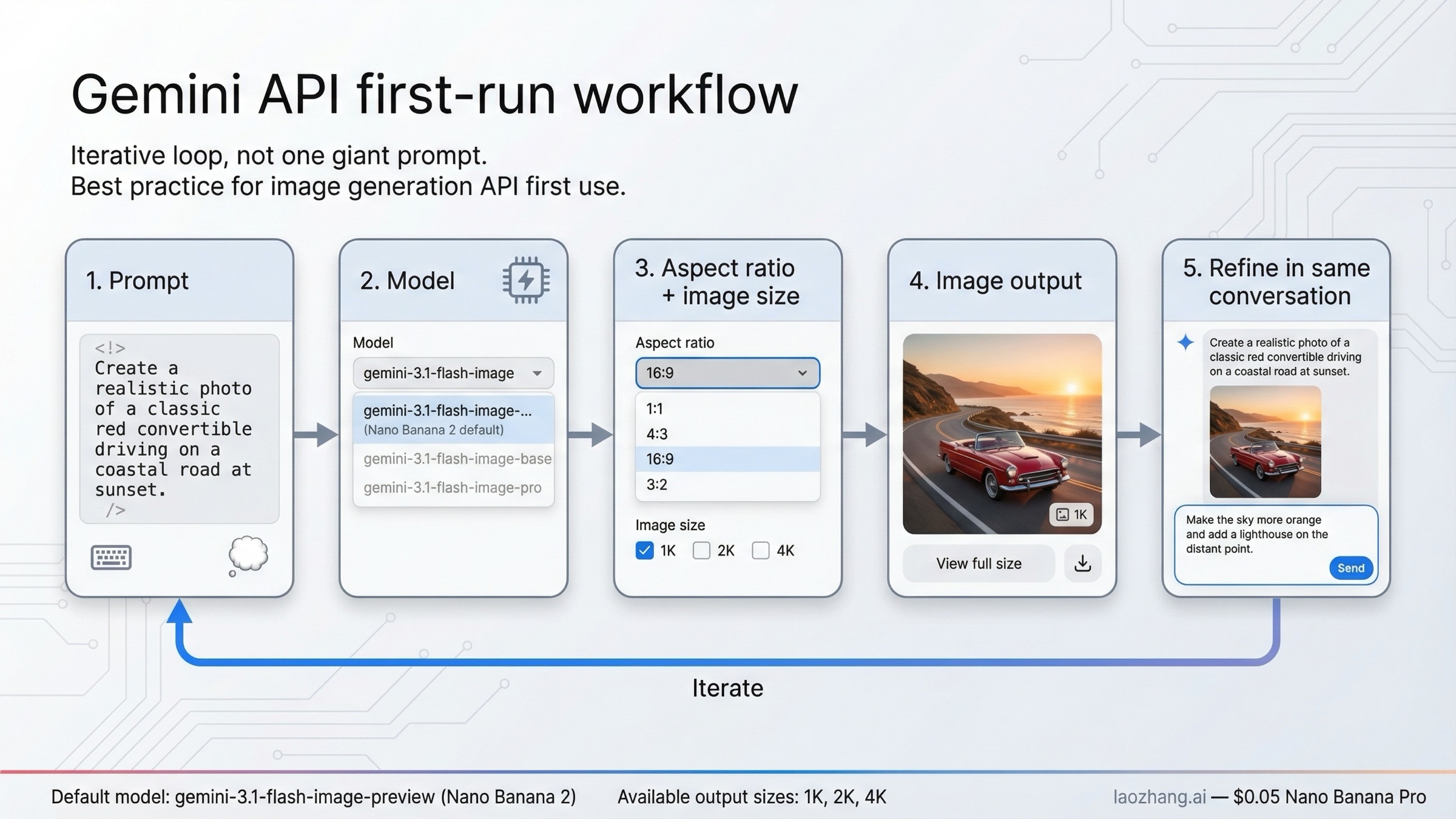Workflow board showing the first useful Gemini API image generation loop from prompt to model, image size, output, and refinement.