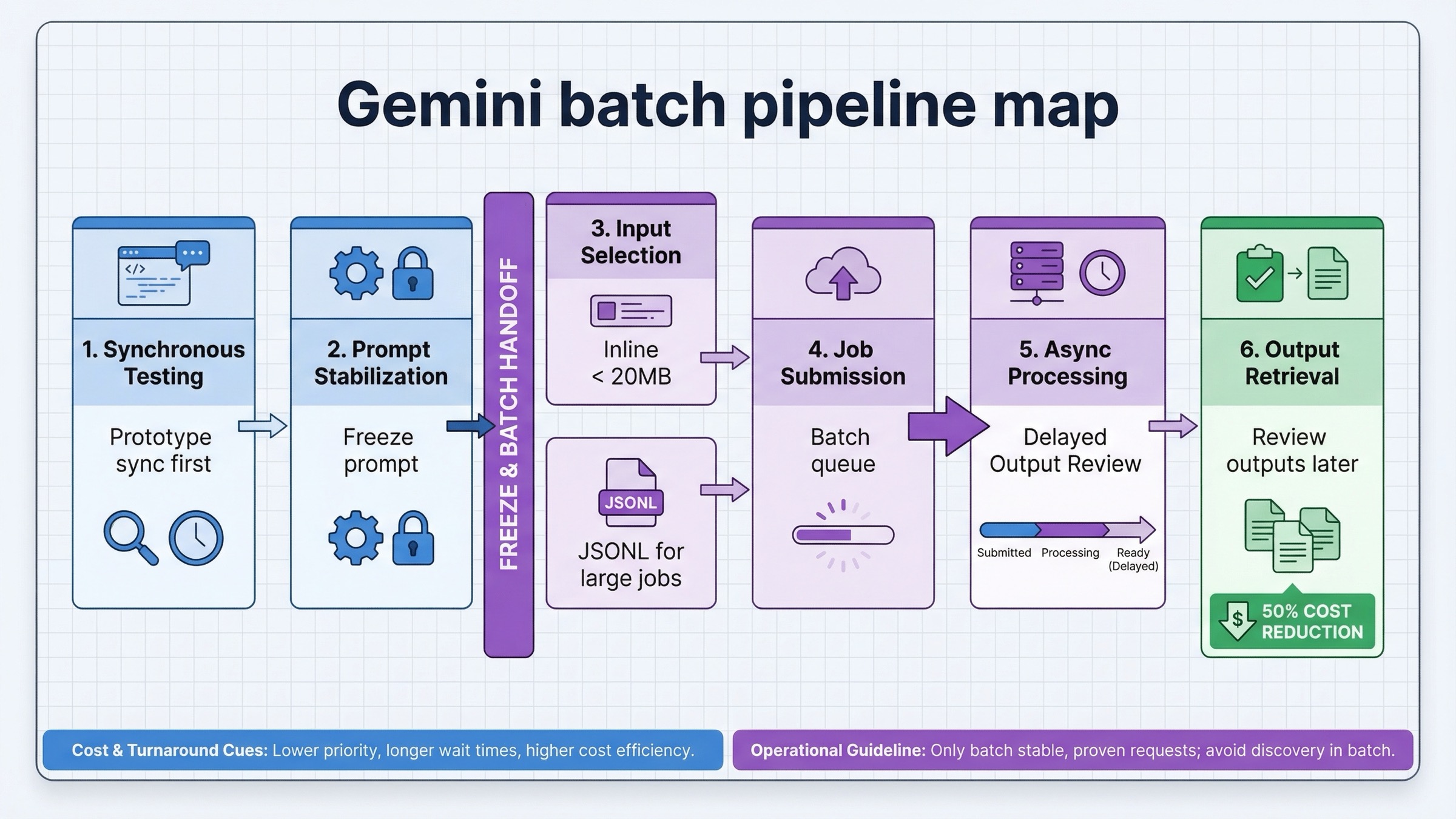 Workflow map showing the safe order for Gemini image Batch API jobs, from synchronous prompt testing to JSONL submission and later output review.