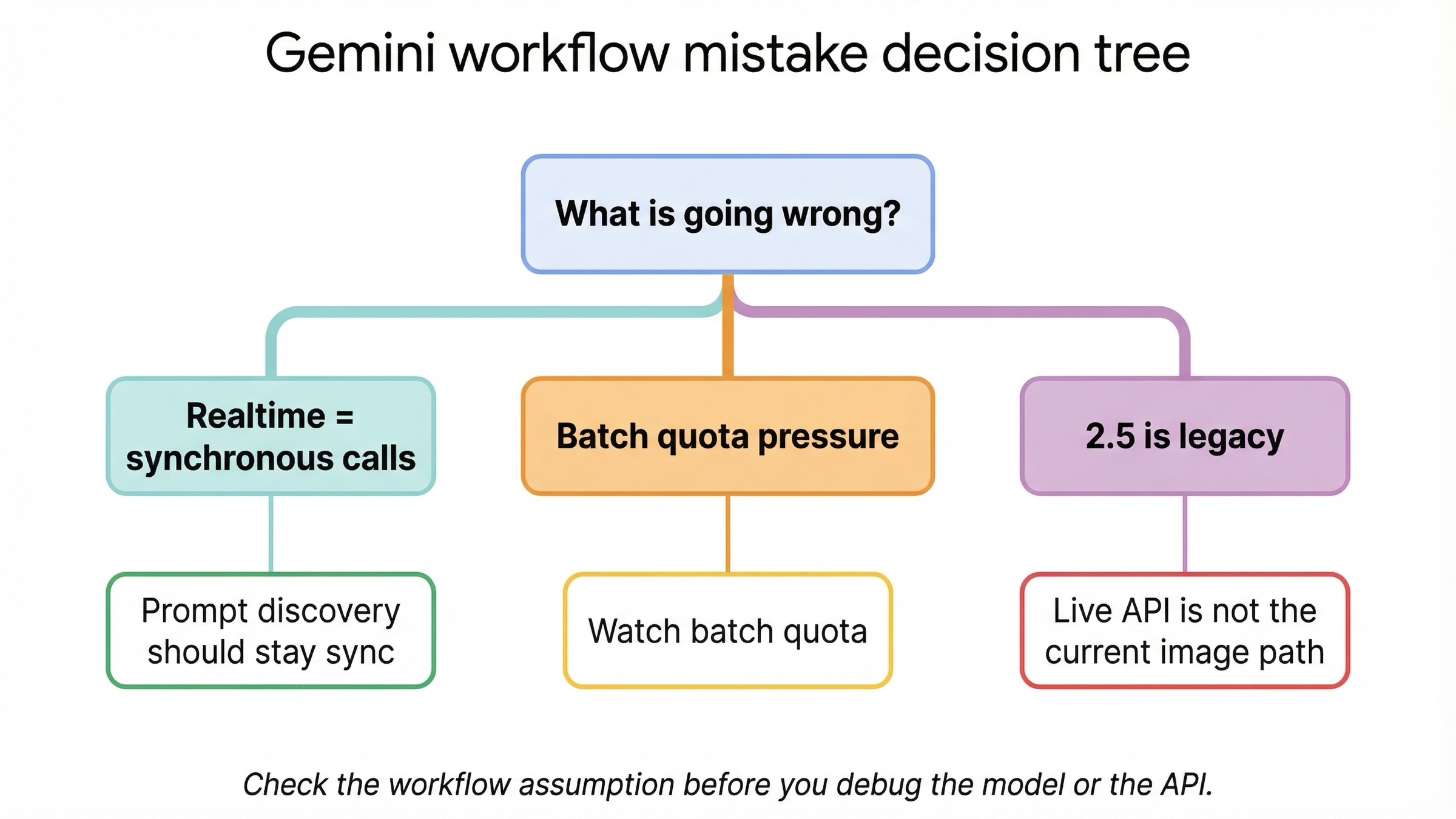 Decision tree diagnosing common Gemini image workflow mistakes such as Live API confusion, batch quota pressure, and treating the 2.5 model line as the default future path.