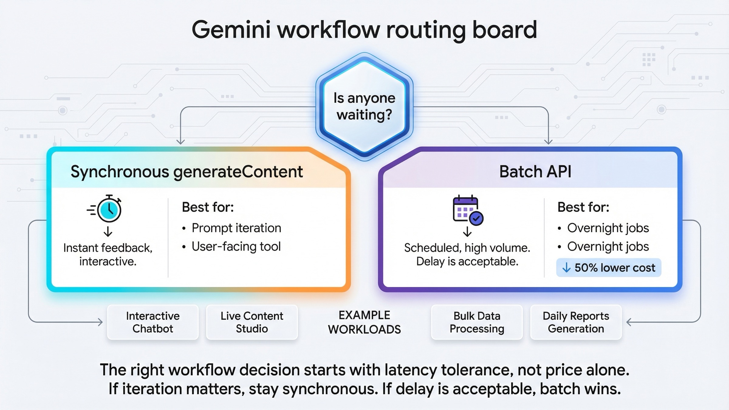 Decision board showing when to choose synchronous generateContent and when to choose Batch API for Gemini image generation.