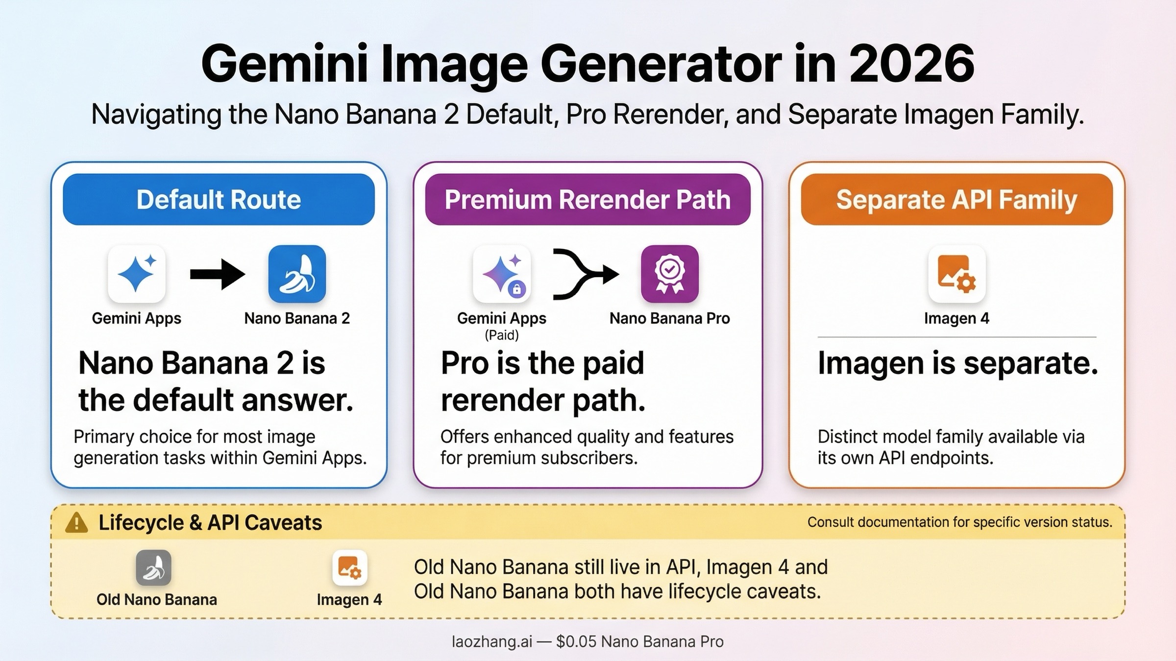 Gemini Image Generator in 2026: Nano Banana 2, Pro, or Imagen 4?