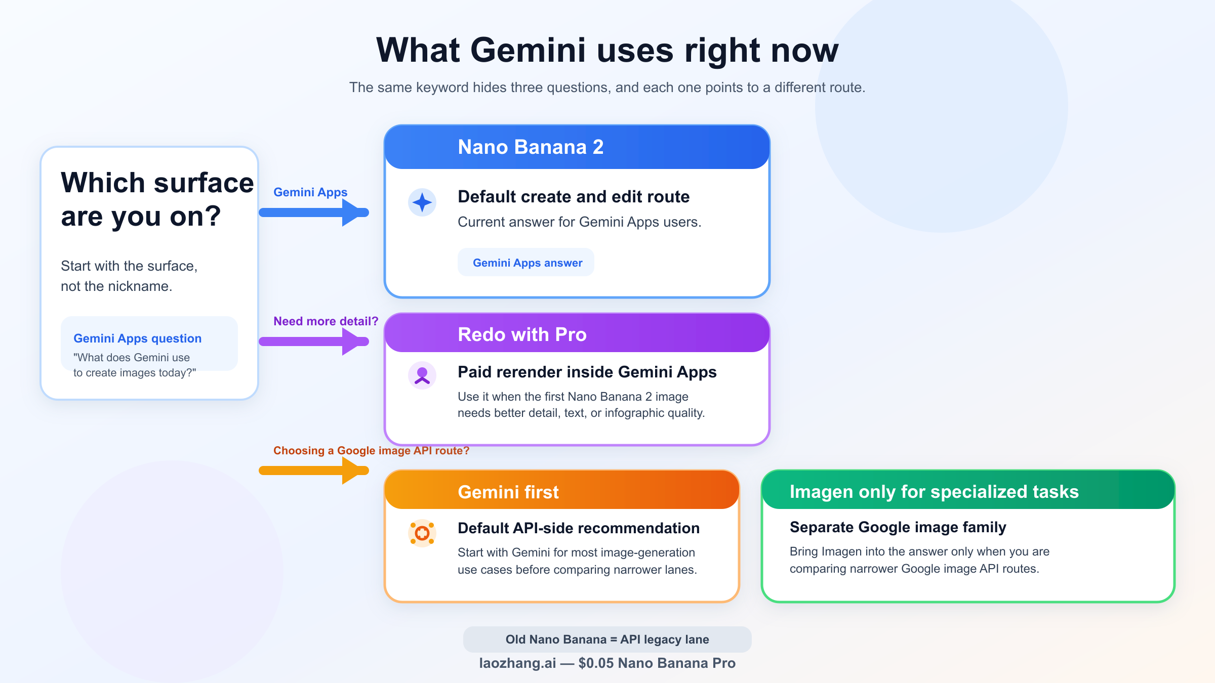 Route map showing Gemini Apps with Nano Banana 2 as default, Nano Banana Pro as rerender path, and Imagen as a separate API family