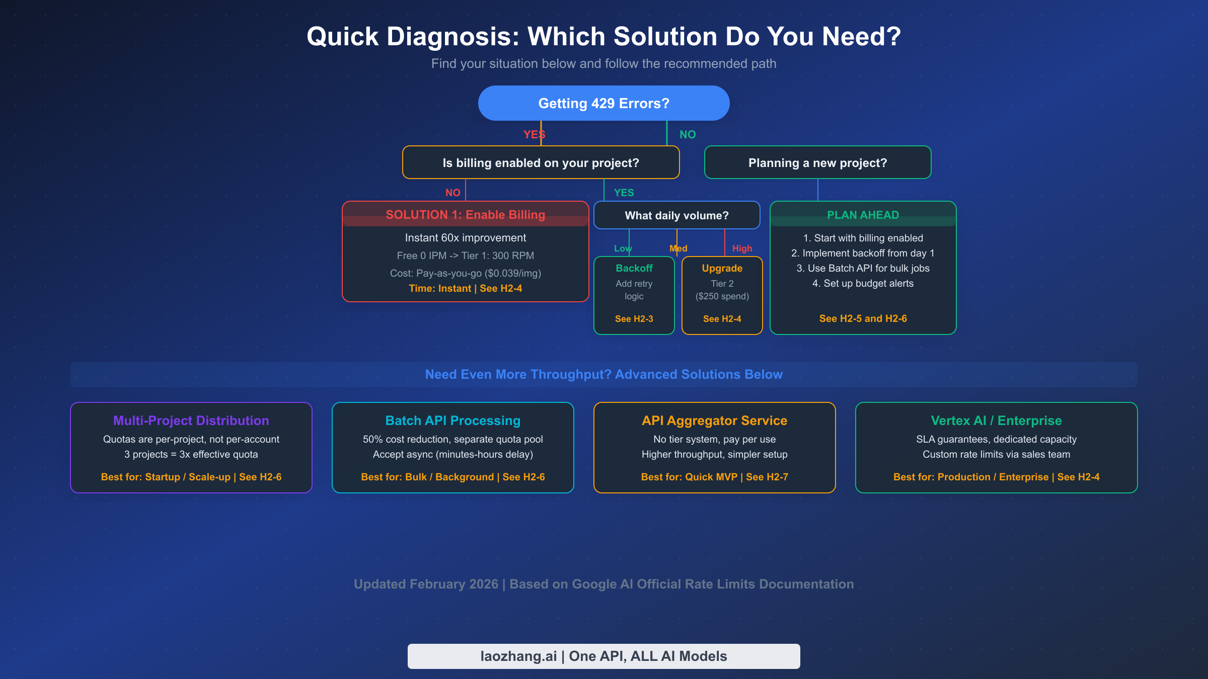 Decision flowchart showing which Gemini rate limit solution fits your situation based on billing status and volume needs