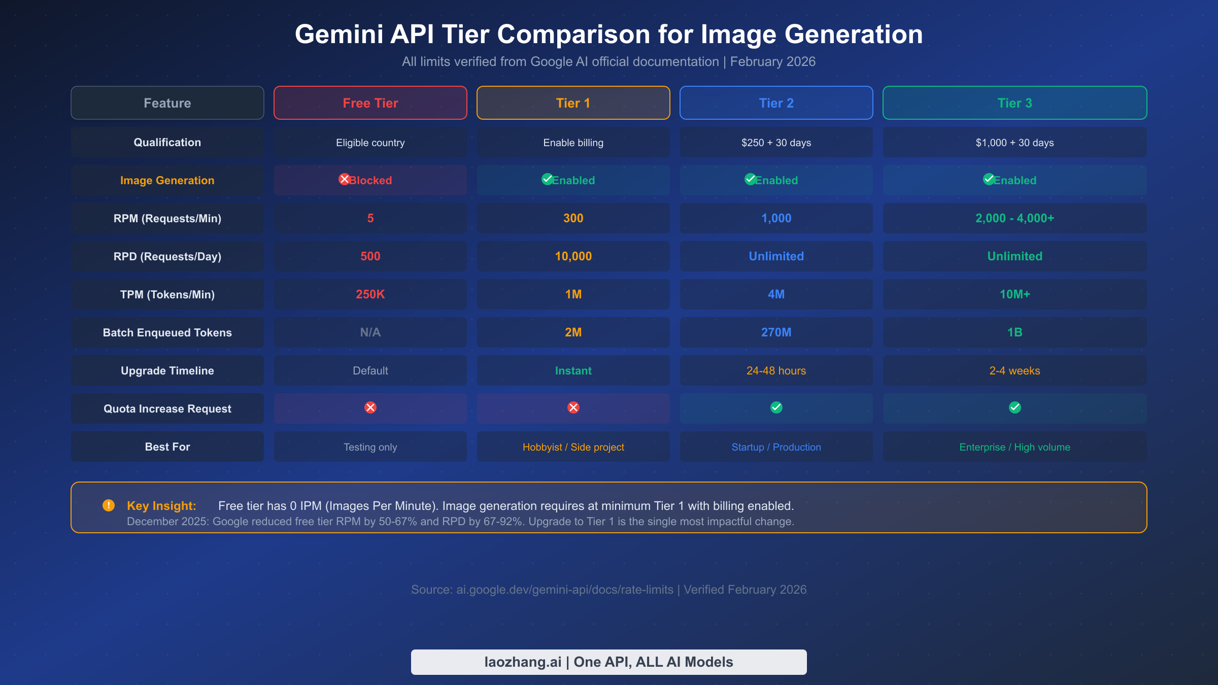 Complete Gemini API tier comparison table showing RPM, RPD, TPM, and image generation limits for Free, Tier 1, Tier 2, and Tier 3