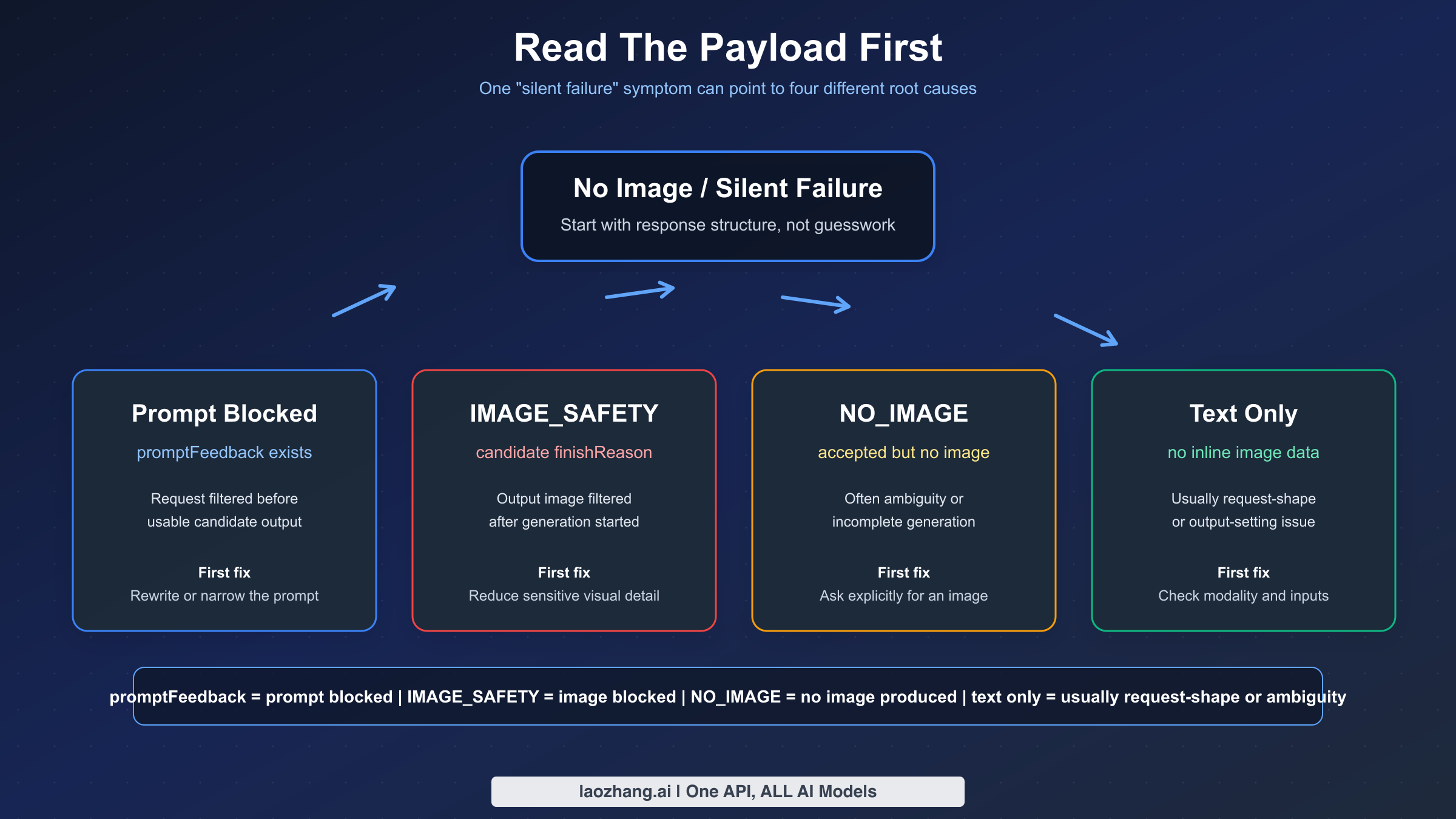 Flow diagram showing how promptFeedback, IMAGE_SAFETY, NO_IMAGE, and text-only replies map to different Gemini image failure types.