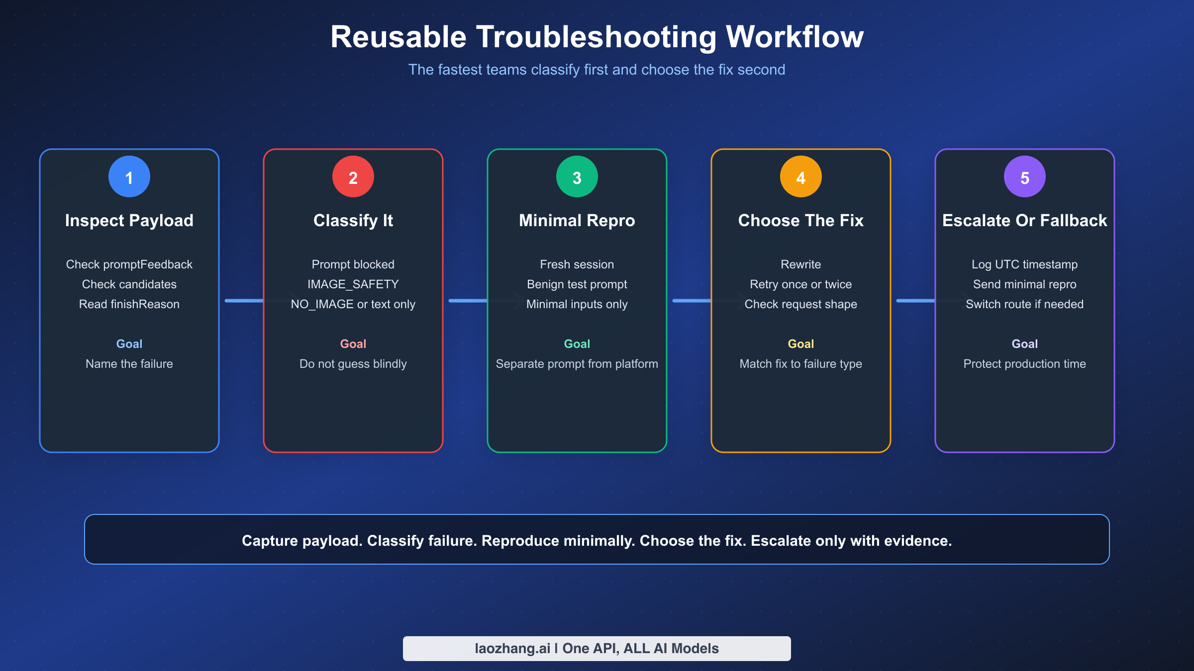 Five-step troubleshooting workflow for Gemini image failures from payload inspection through escalation or fallback routing.