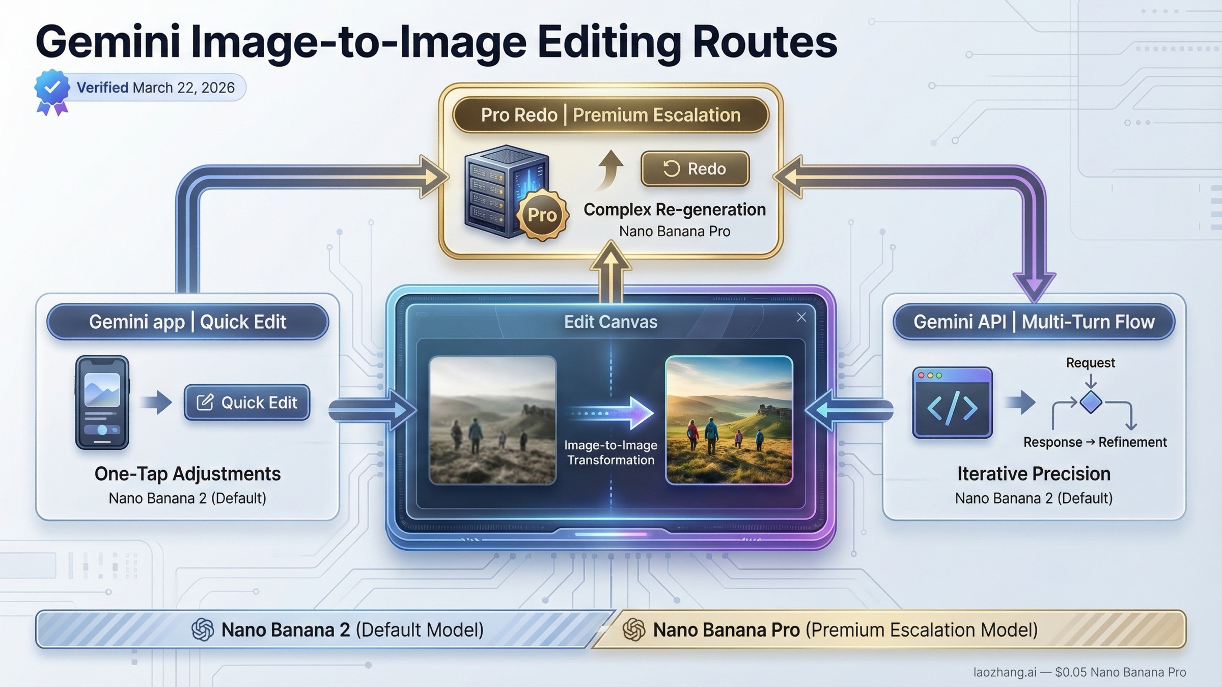Gemini Image-to-Image Editing Guide: App, API, and Best Model