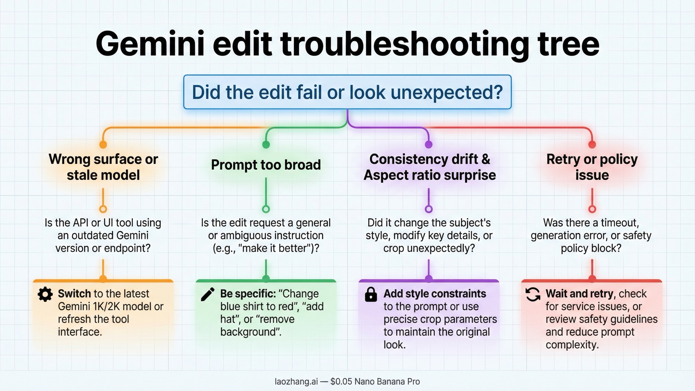 Decision tree for fixing Gemini image-editing failures such as wrong surface, consistency drift, aspect-ratio changes, and API retry issues.