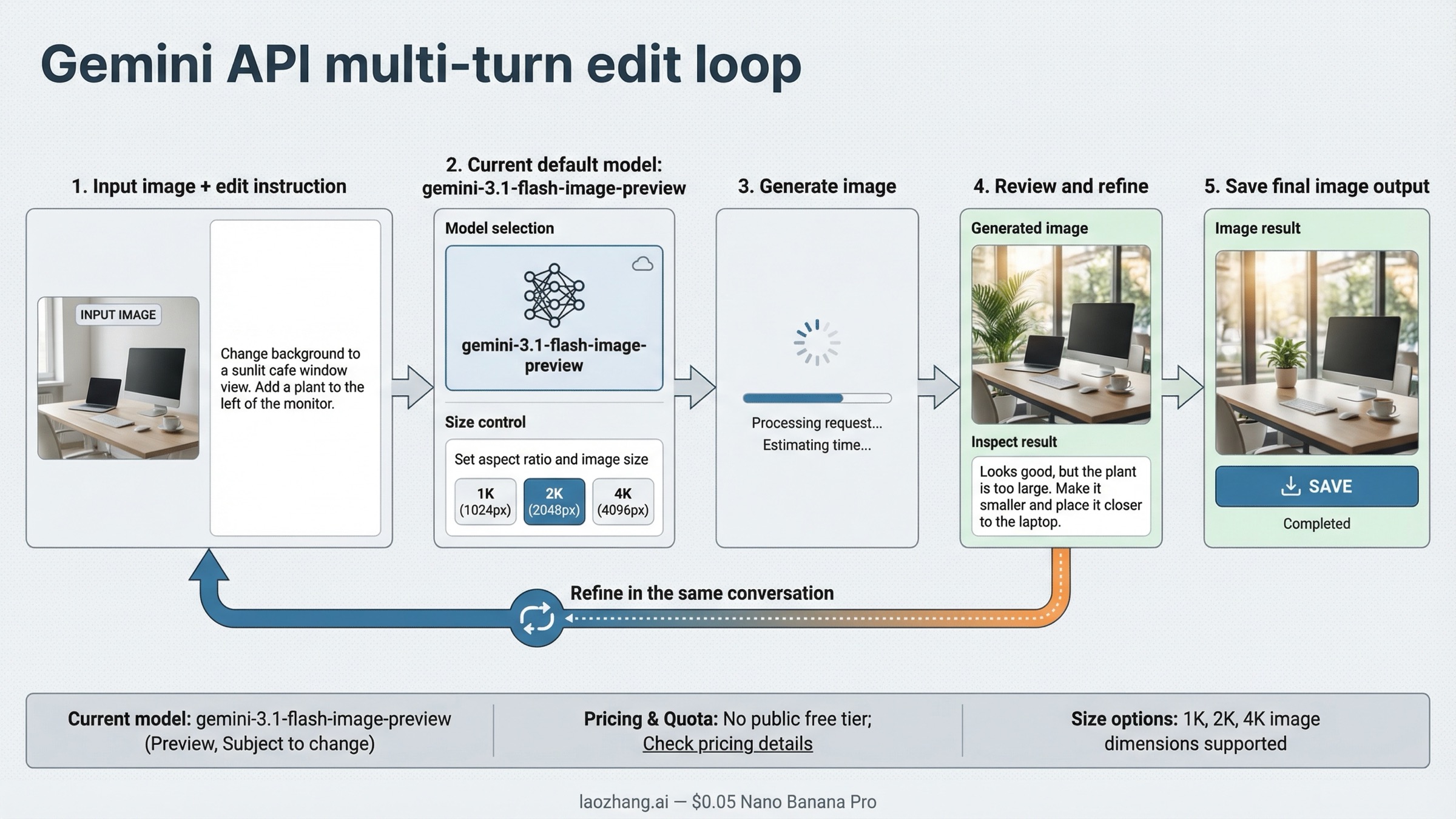 Multi-turn Gemini API workflow board showing the edit loop from input image to prompt, current model, size controls, and refined output.