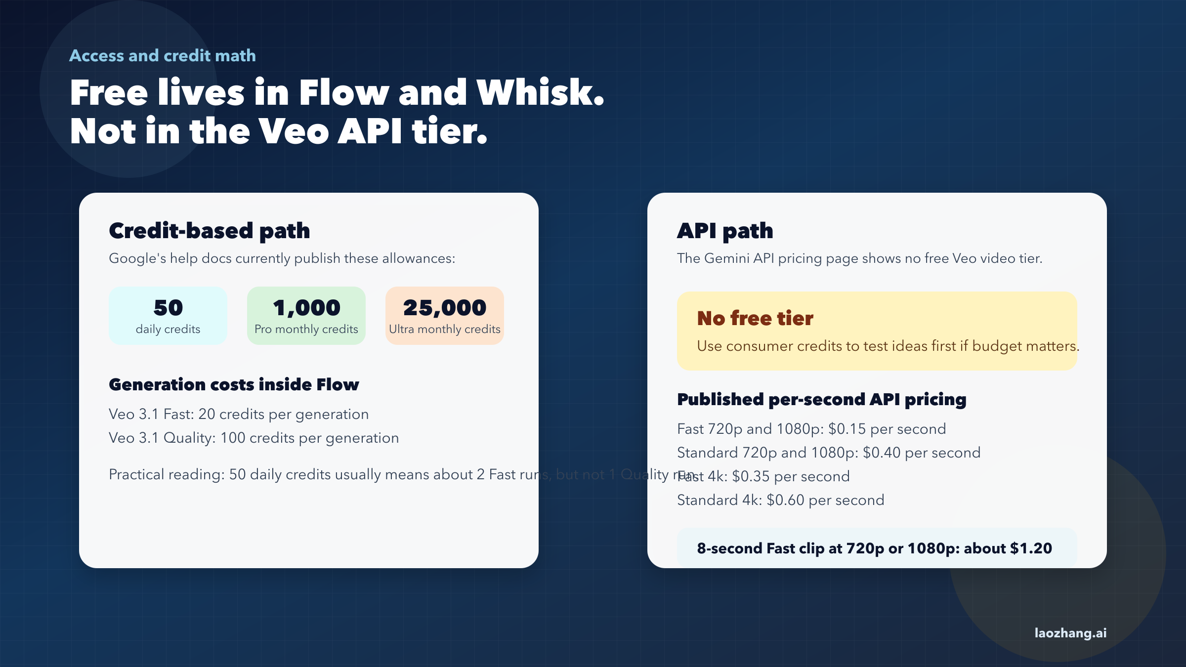 Free versus paid Gemini image-to-video paths