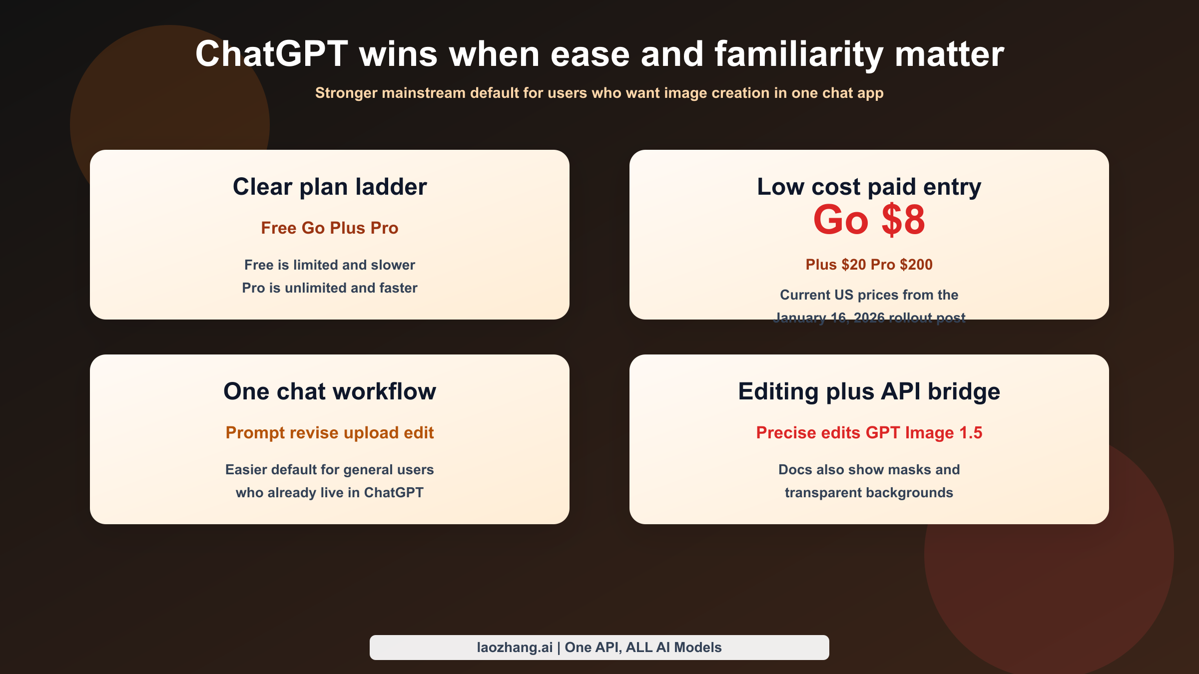Decision map showing ChatGPT ahead on consumer plan clarity, mainstream app access, and conversational image creation.