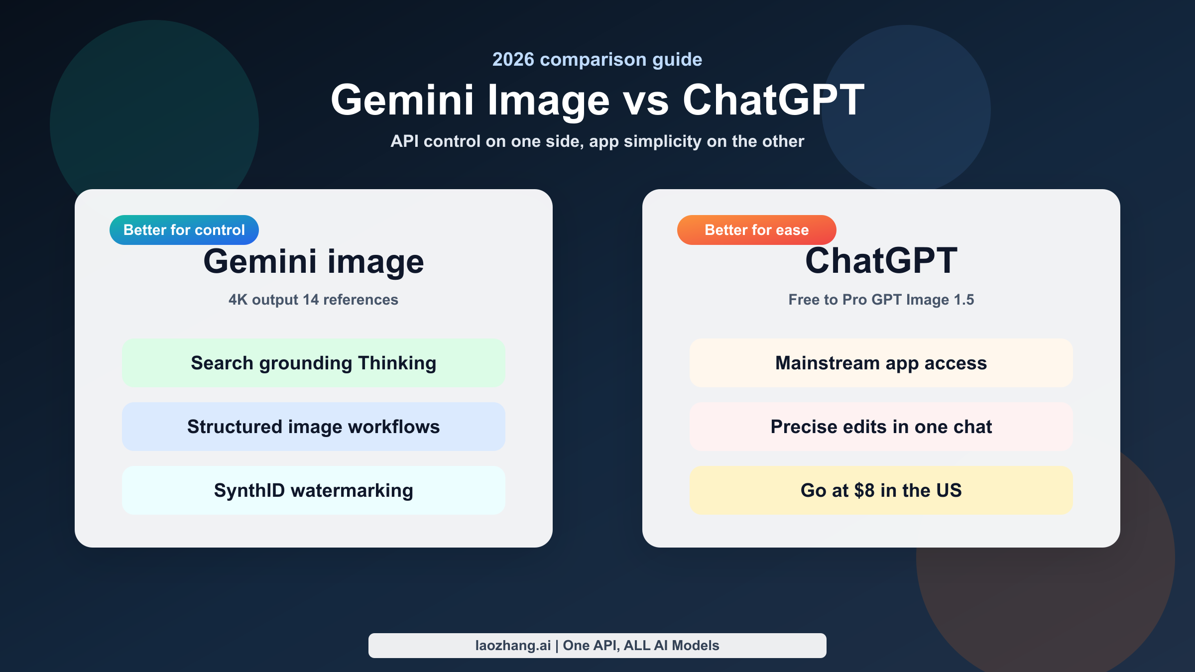 Comparison cover showing Gemini image workflows against ChatGPT image workflows in 2026.