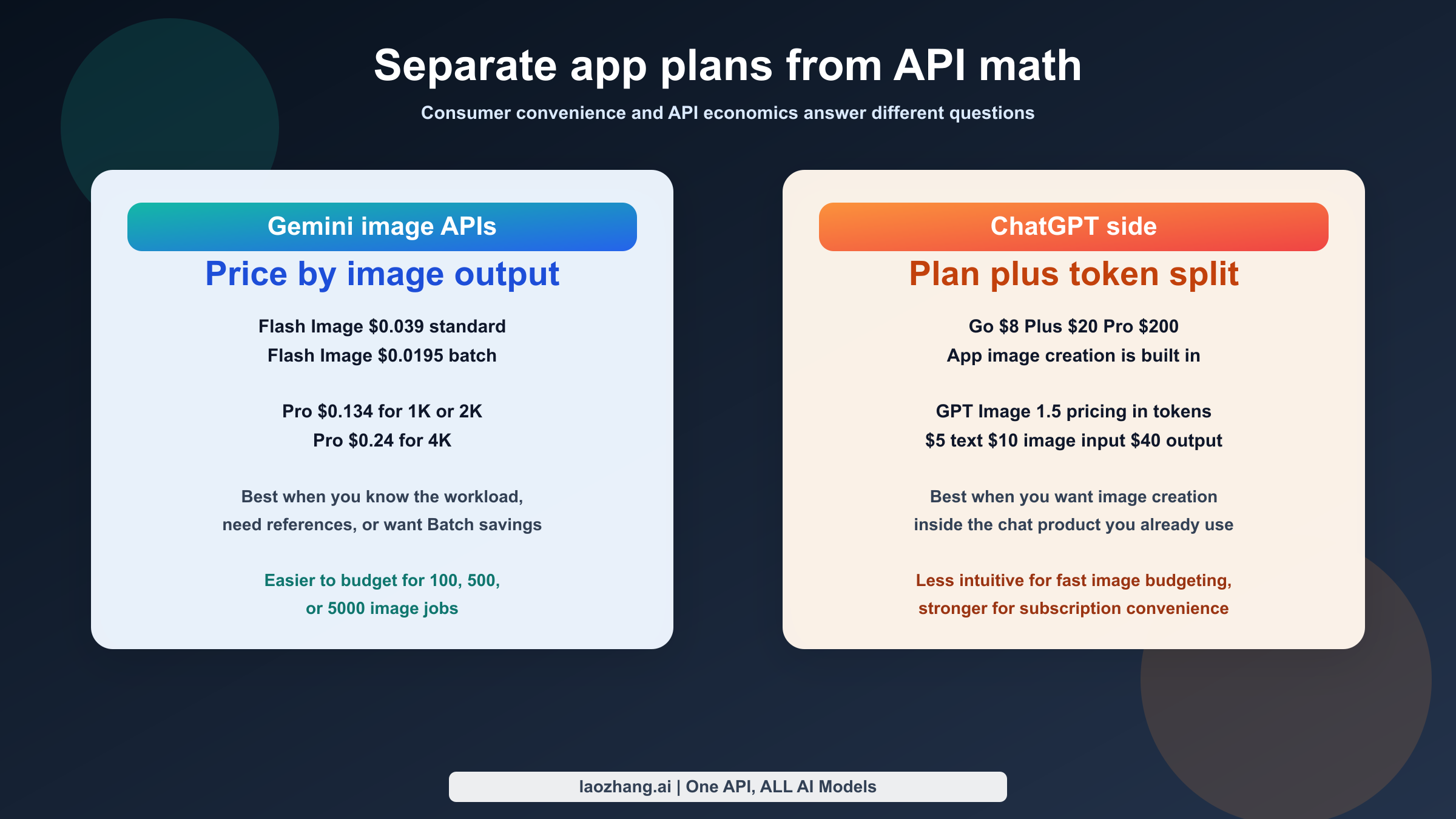 Pricing map separating Gemini image API costs from ChatGPT consumer plans and GPT Image 1.5 token pricing.
