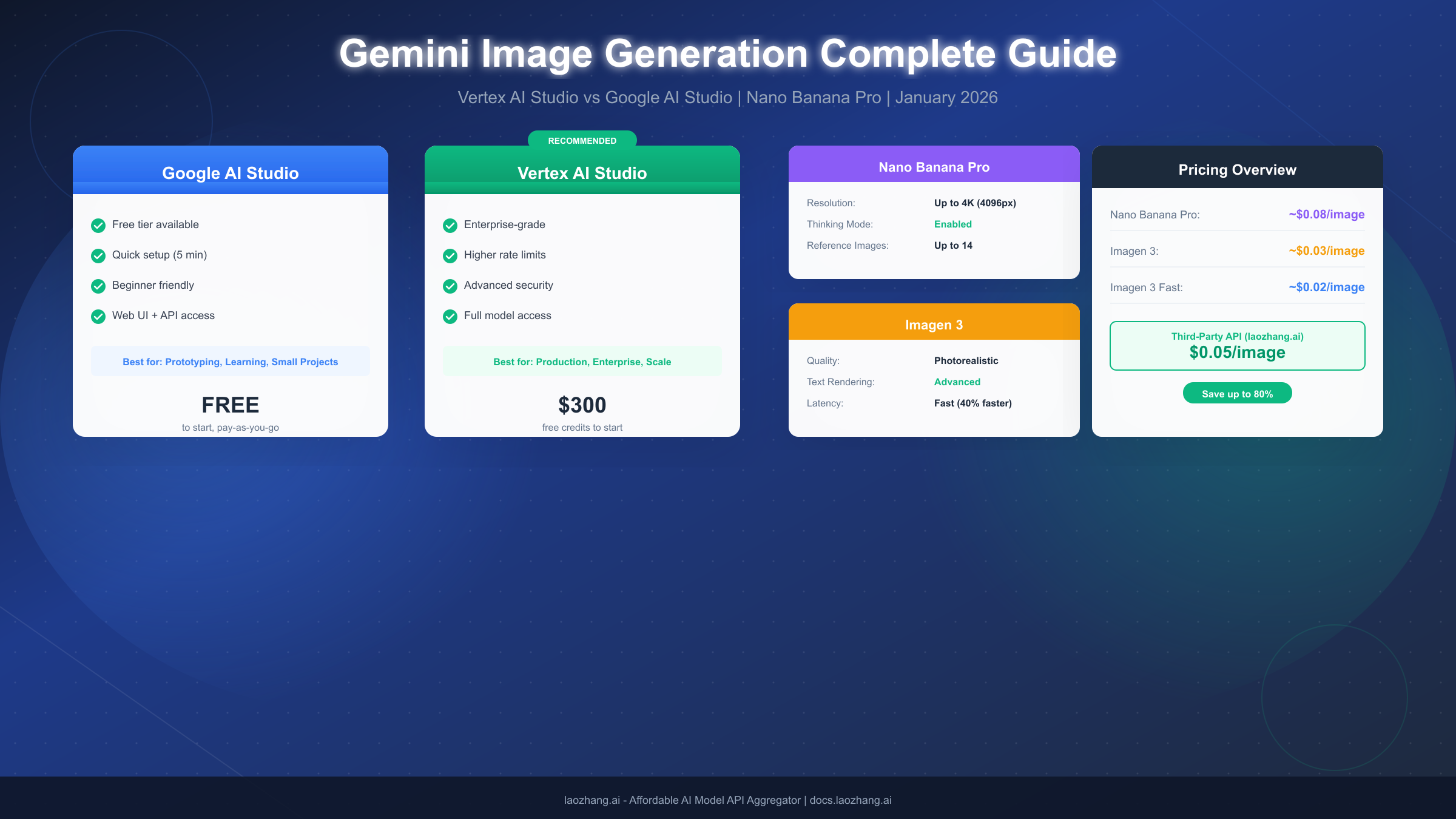 Gemini 3 Pro Image generation in Vertex AI Studio and Google AI Studio complete guide