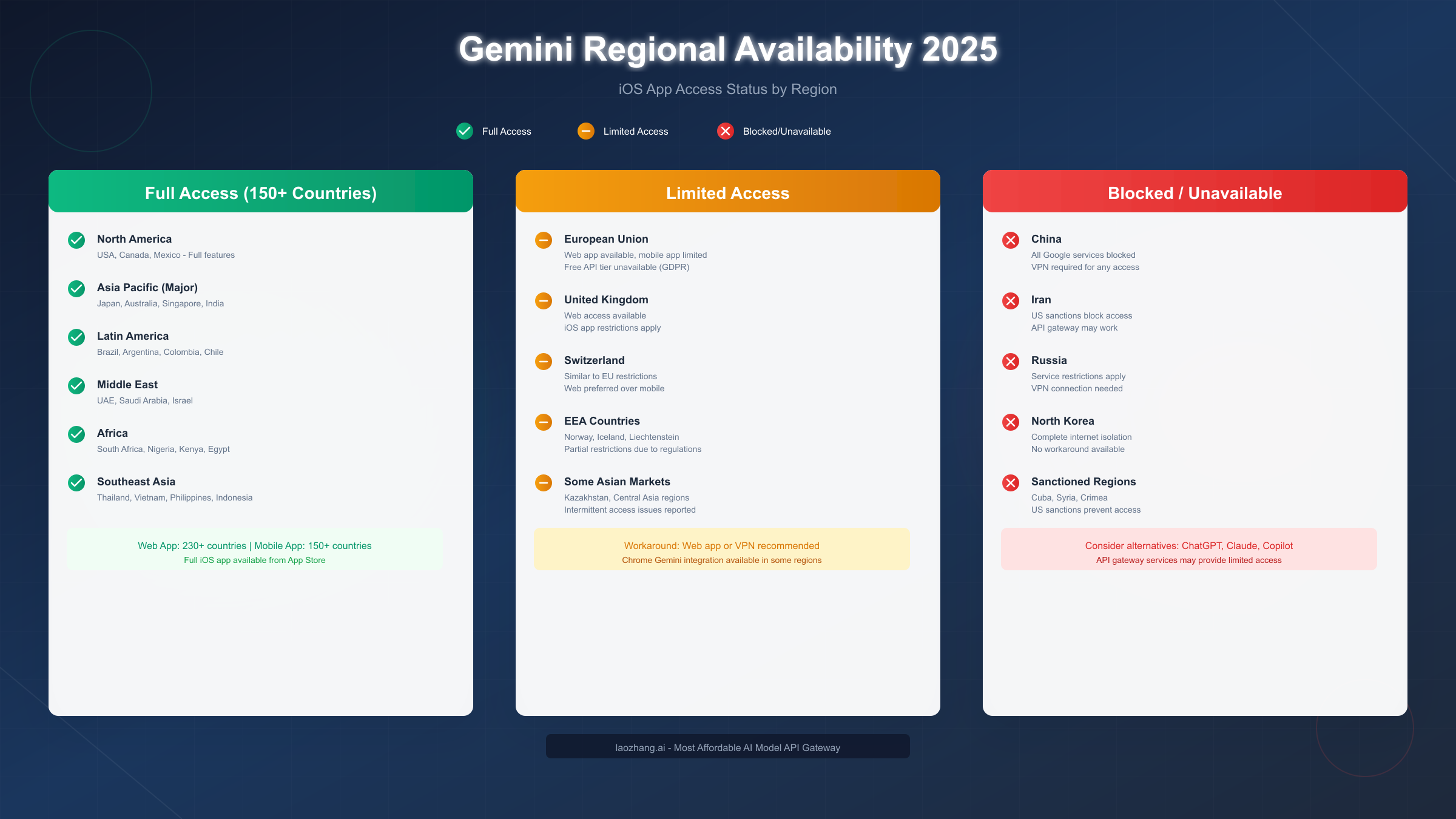 Gemini Regional Availability Comparison