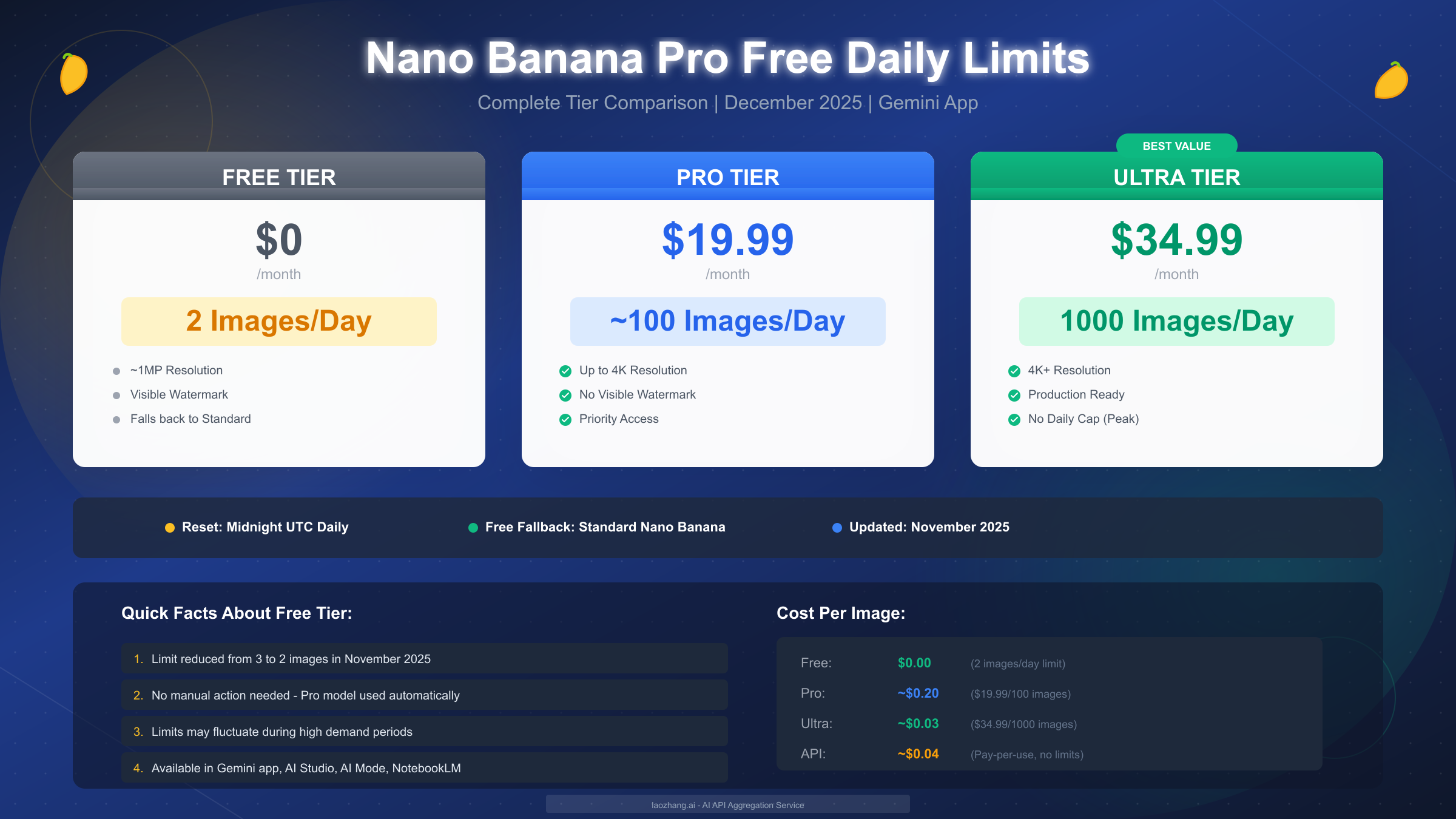 Nano Banana Pro Free in Gemini App: Daily Limits, Reset Times & Alternatives (2025 Guide)
