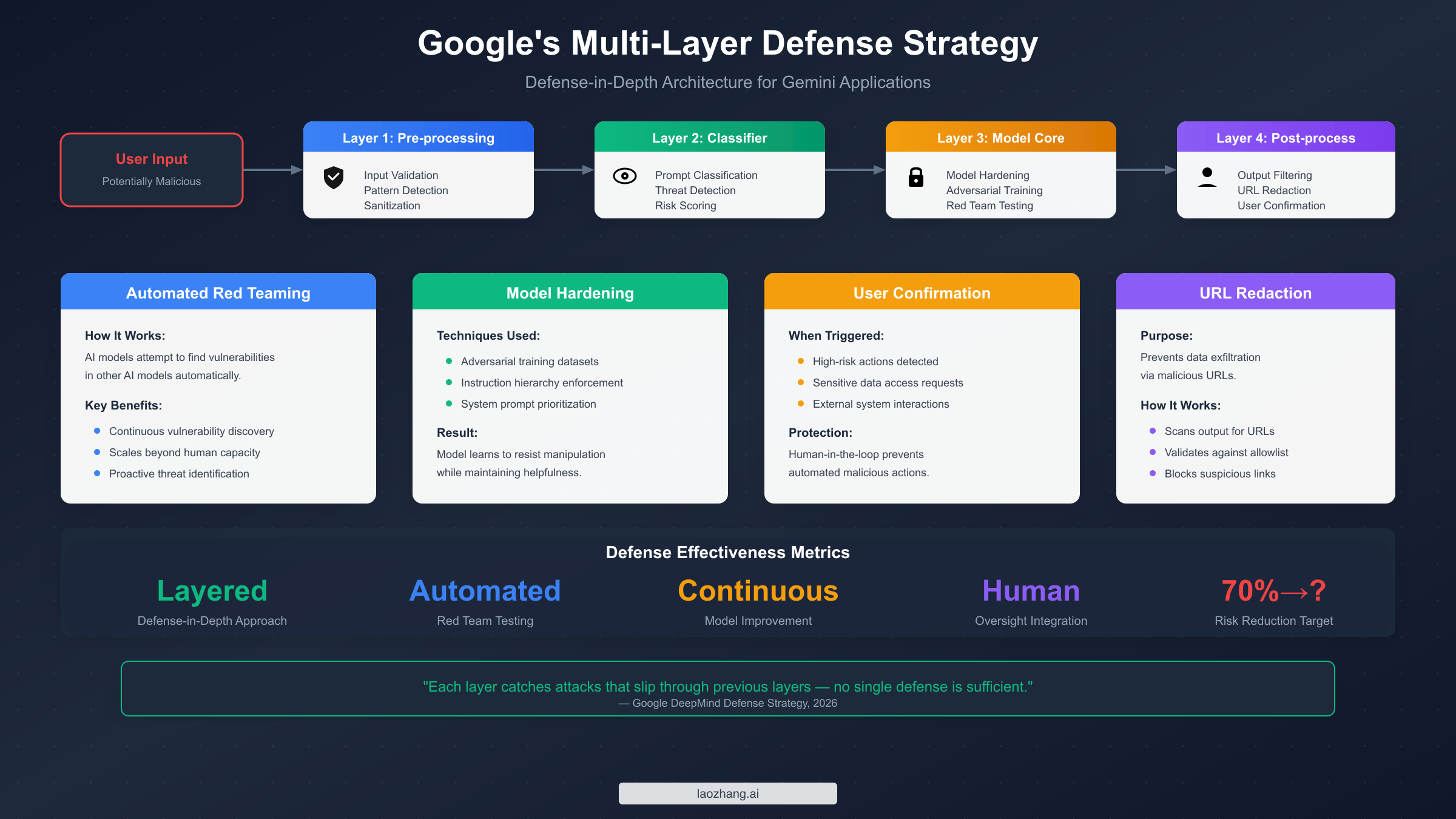 Google's Multi-Layer Defense Strategy