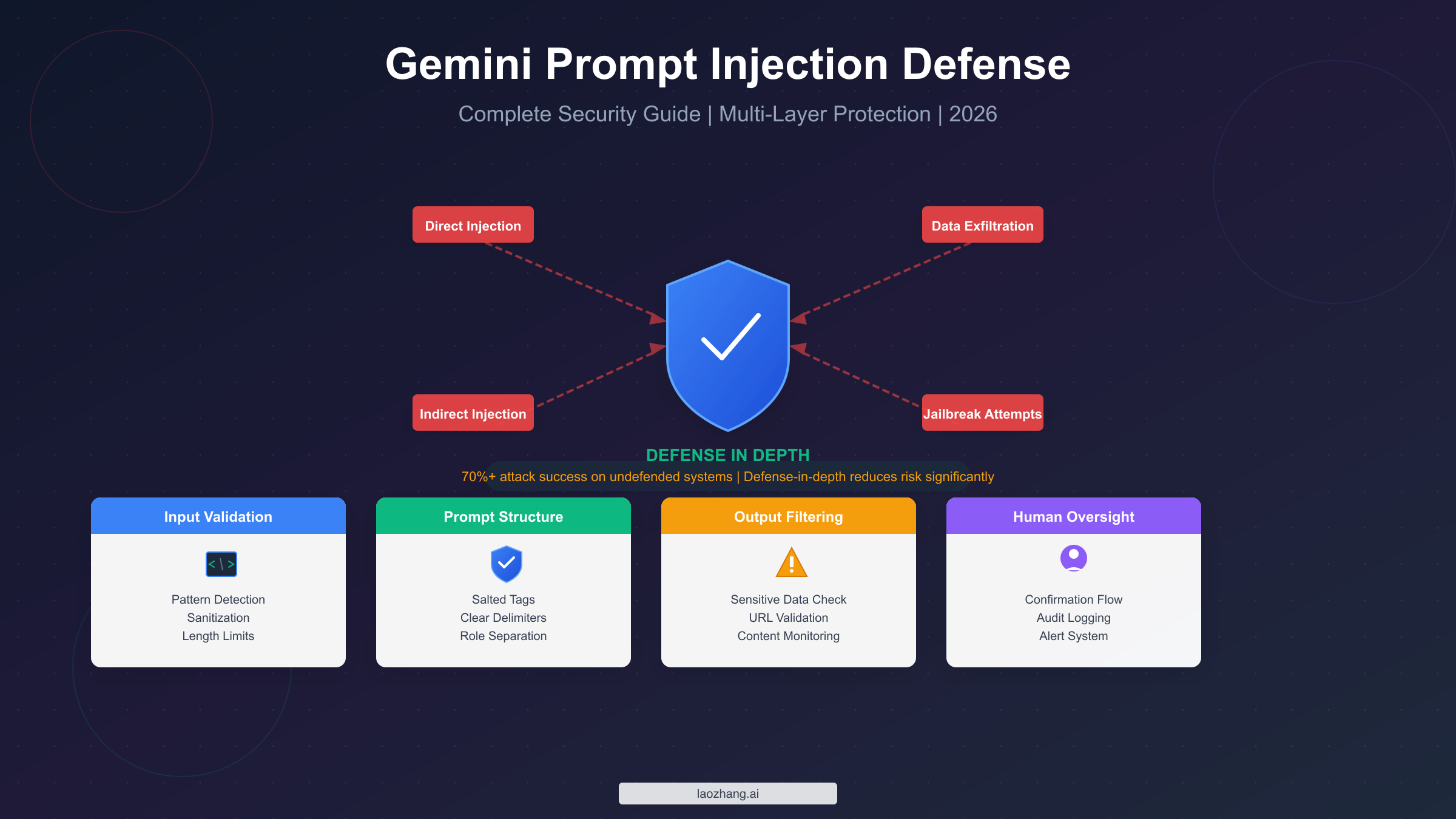How to Prevent Prompt Injection Attacks in Gemini: Complete Security Guide 2026
