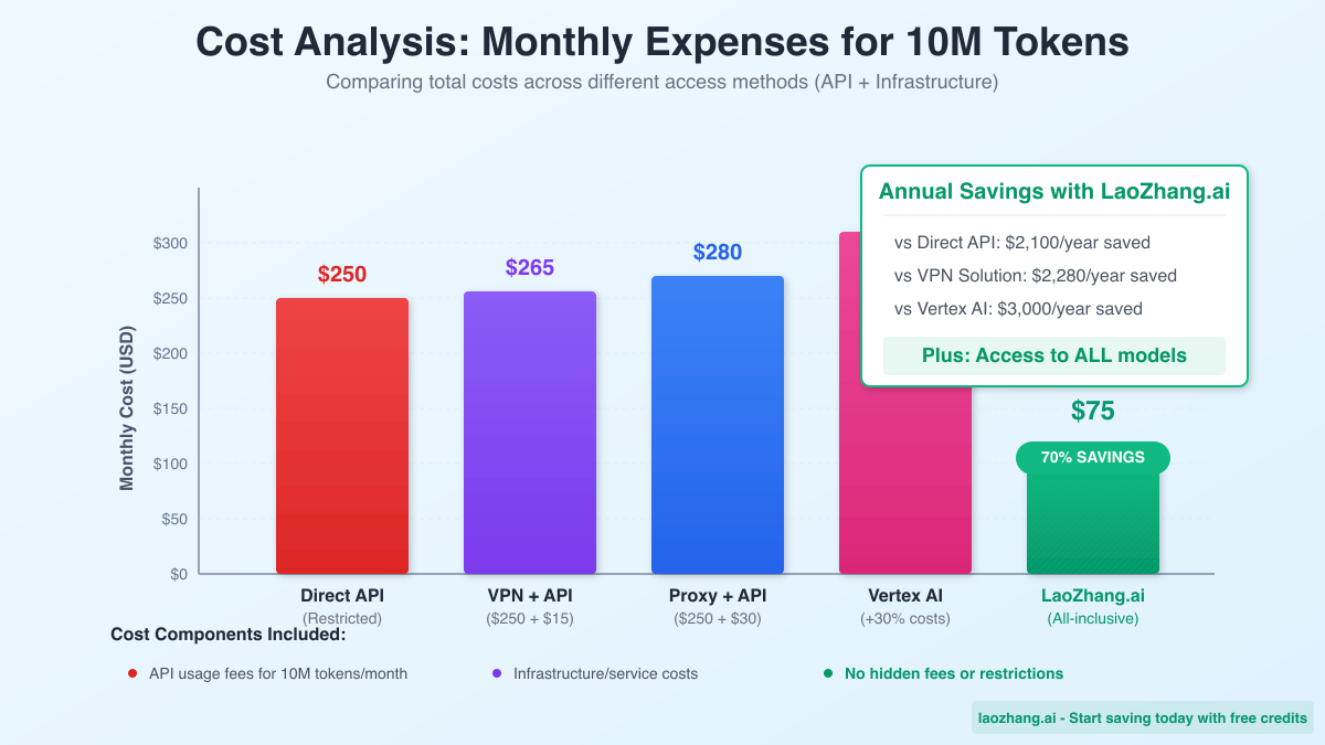 Cost analysis comparison chart showing savings across different solutions