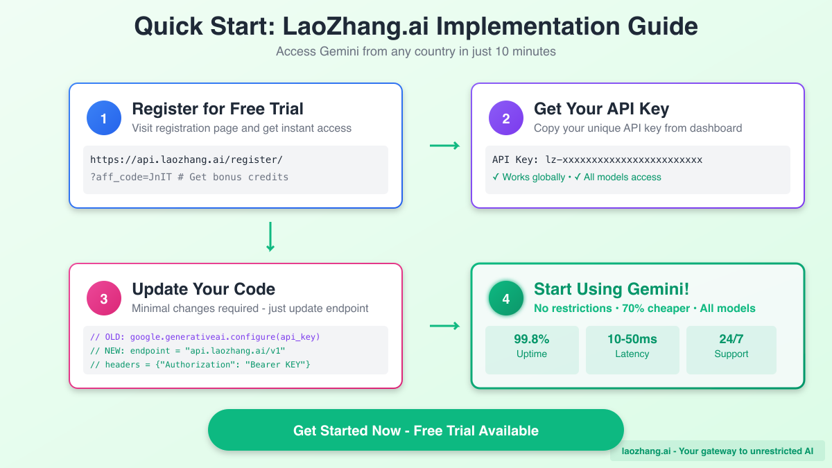 Implementation flow diagram for different access methods