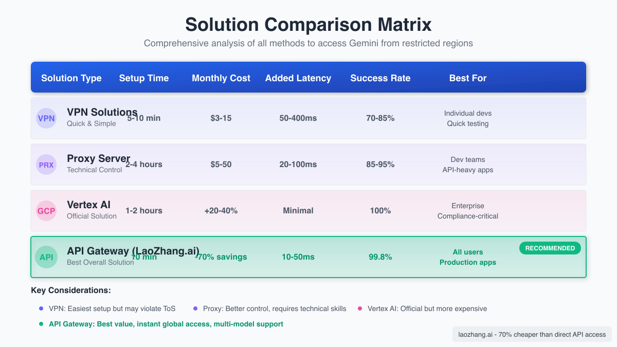 Solution comparison matrix for bypassing Gemini restrictions