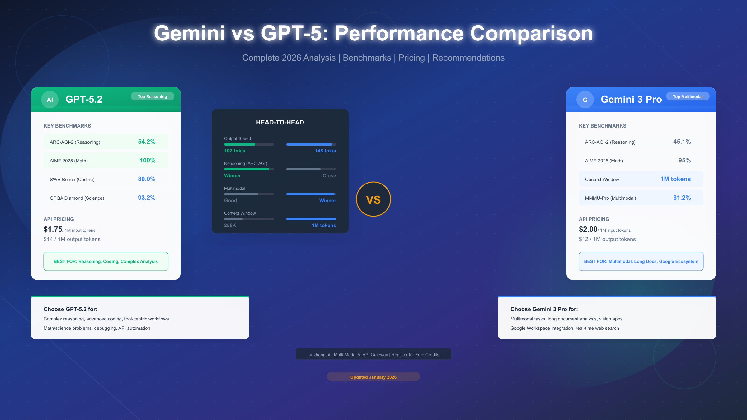 Gemini vs GPT-5 Performance Comparison: Complete 2026 Guide with Benchmarks